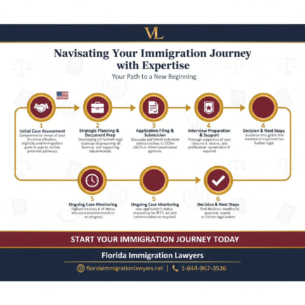 Step-by-step process infographic