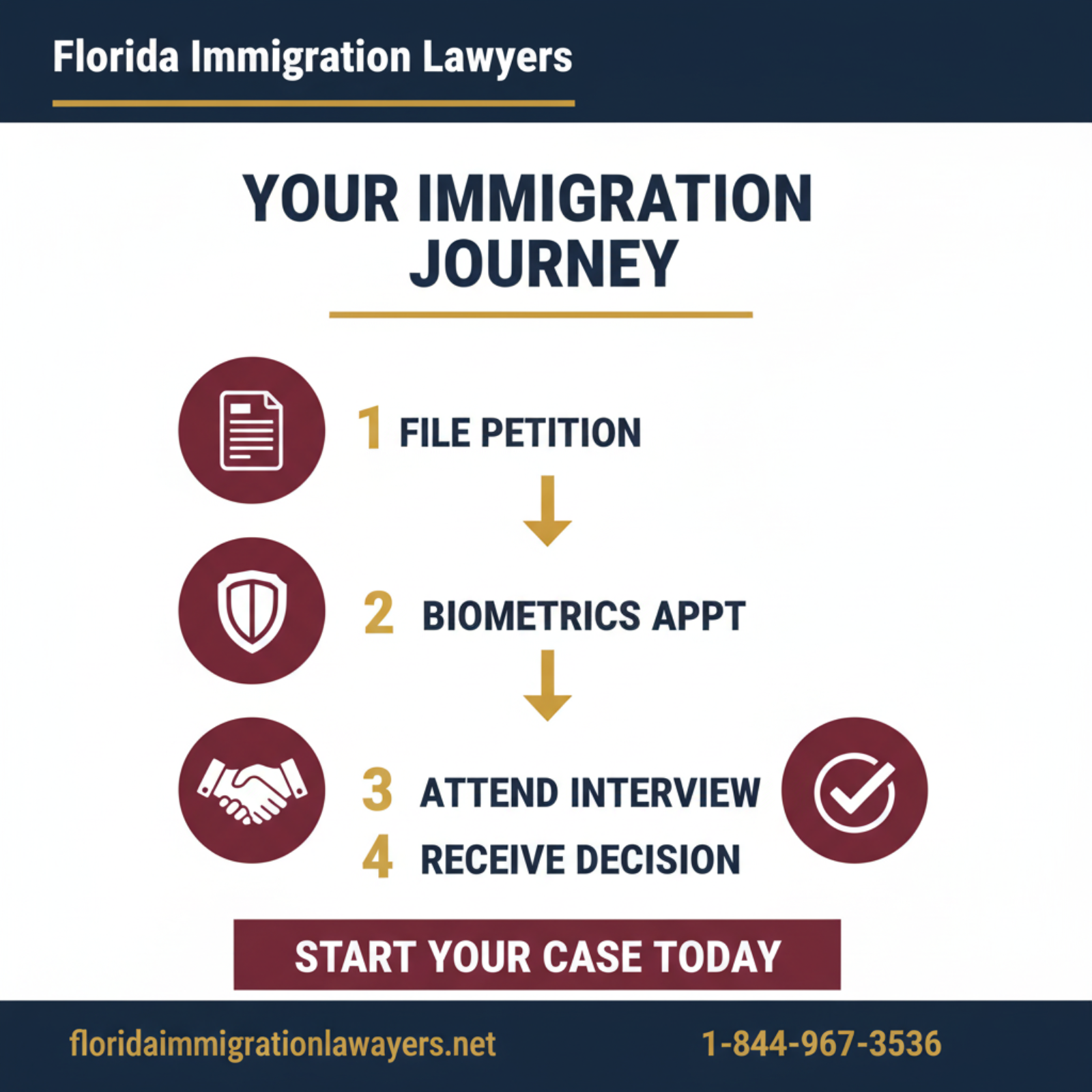 Step-by-step process infographic