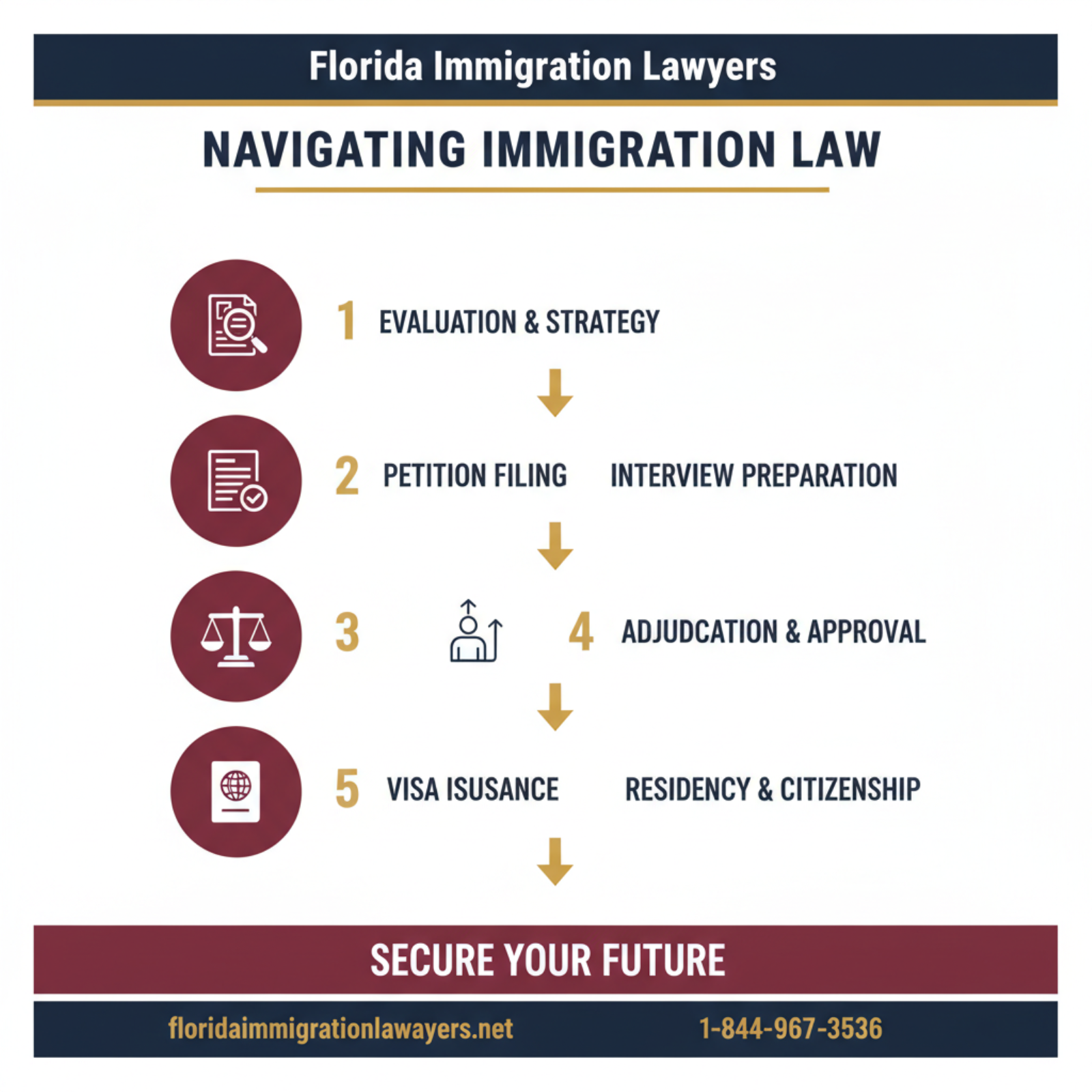 Step-by-step process infographic