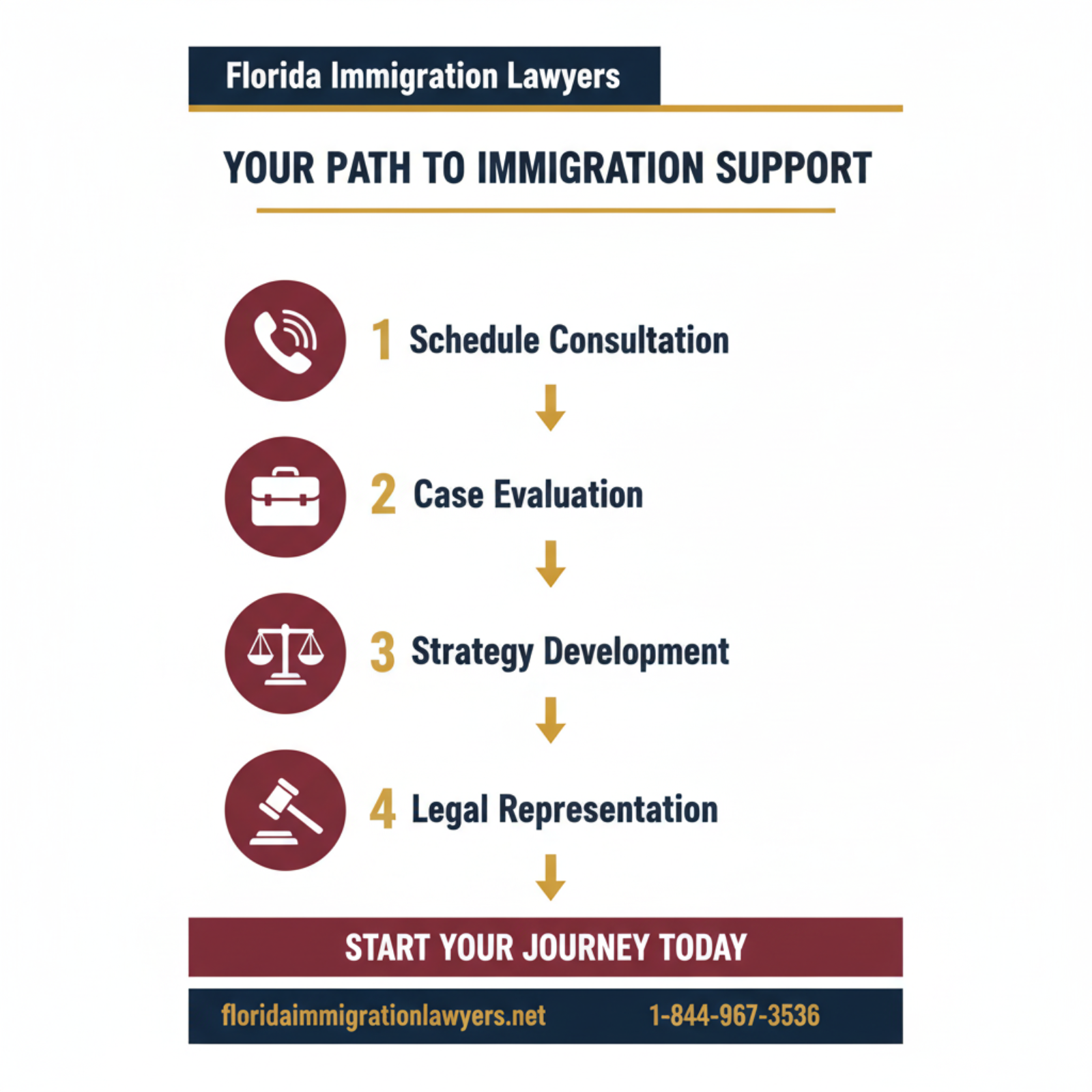 Step-by-step process infographic