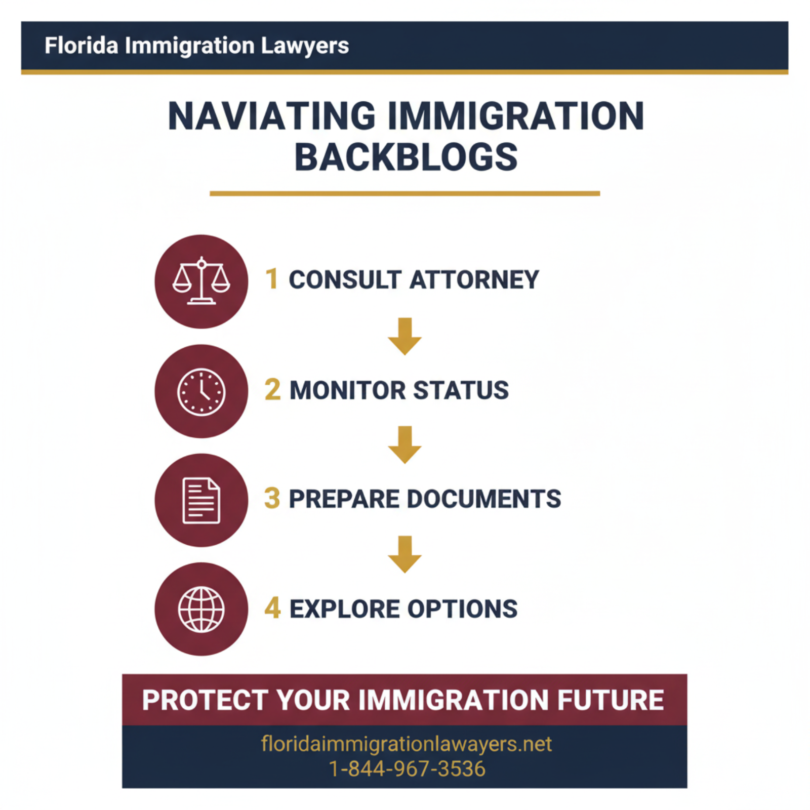 Step-by-step process infographic