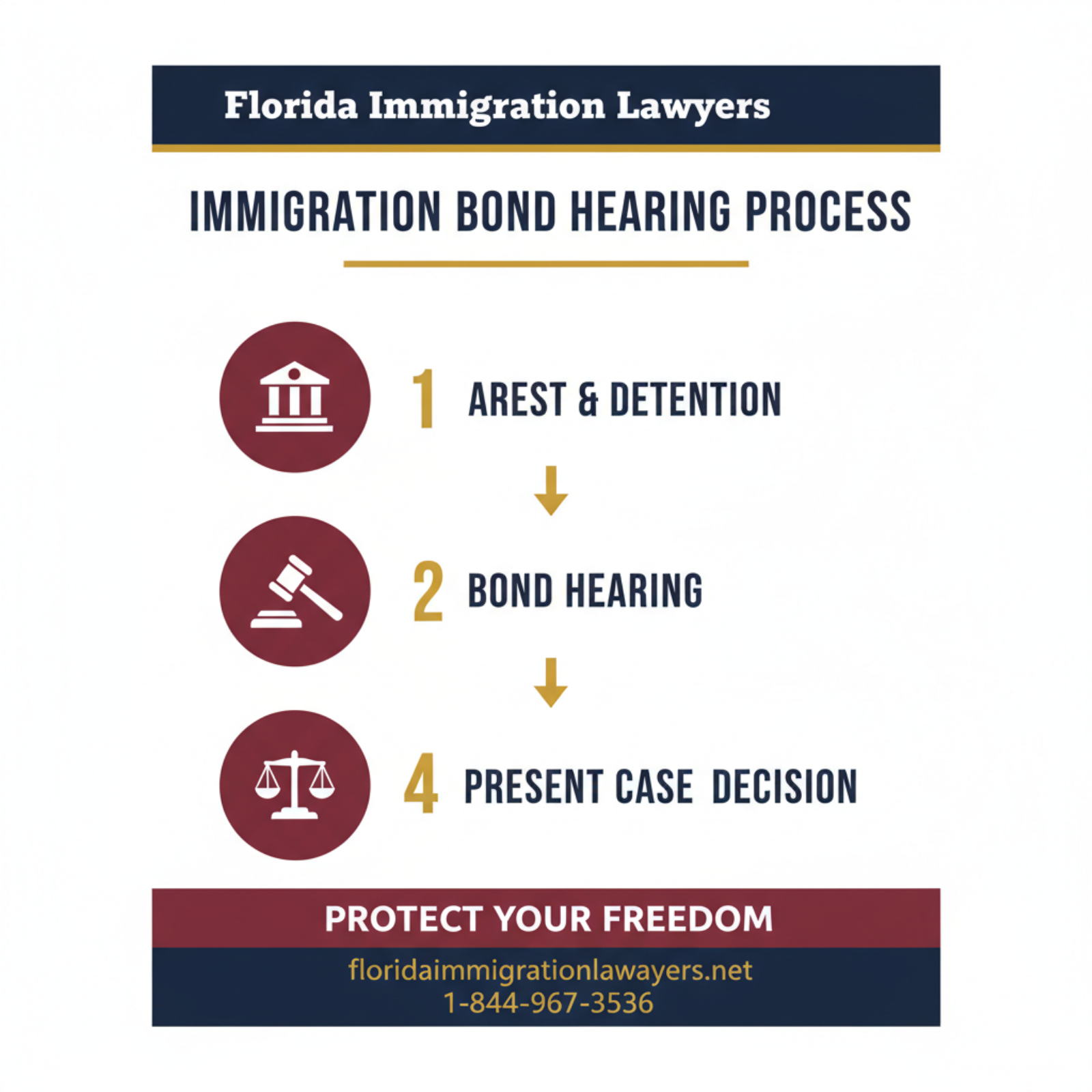 Step-by-step process infographic