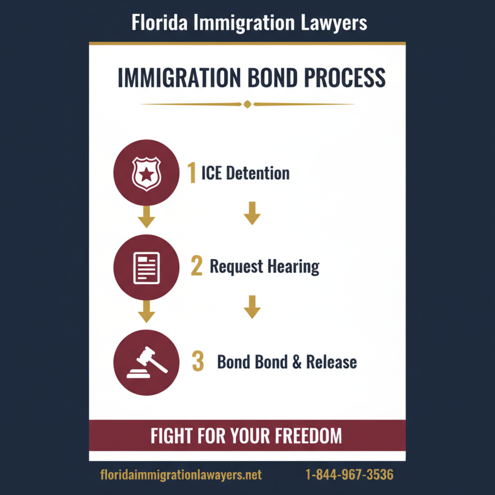 Step-by-step process infographic