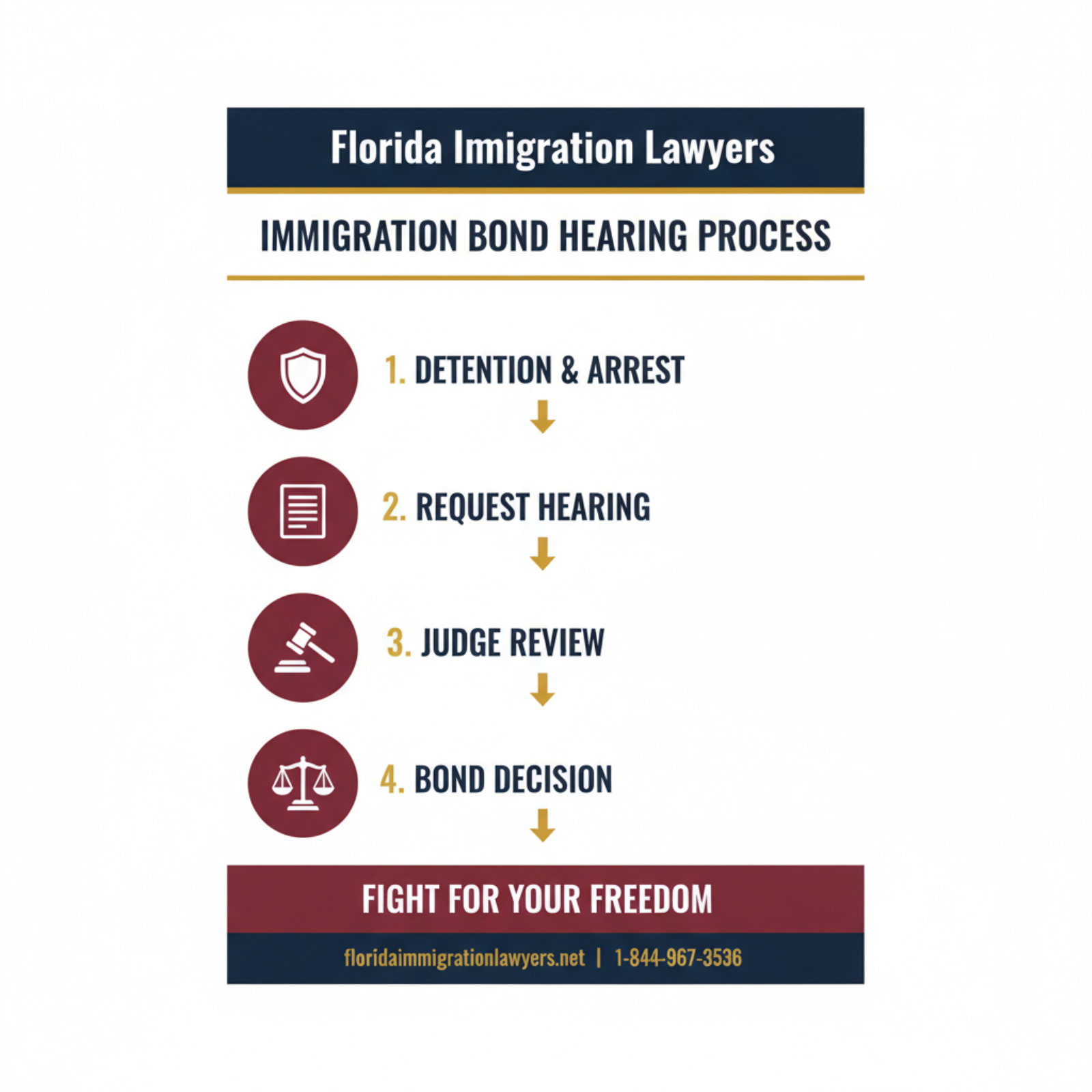 Step-by-step process infographic