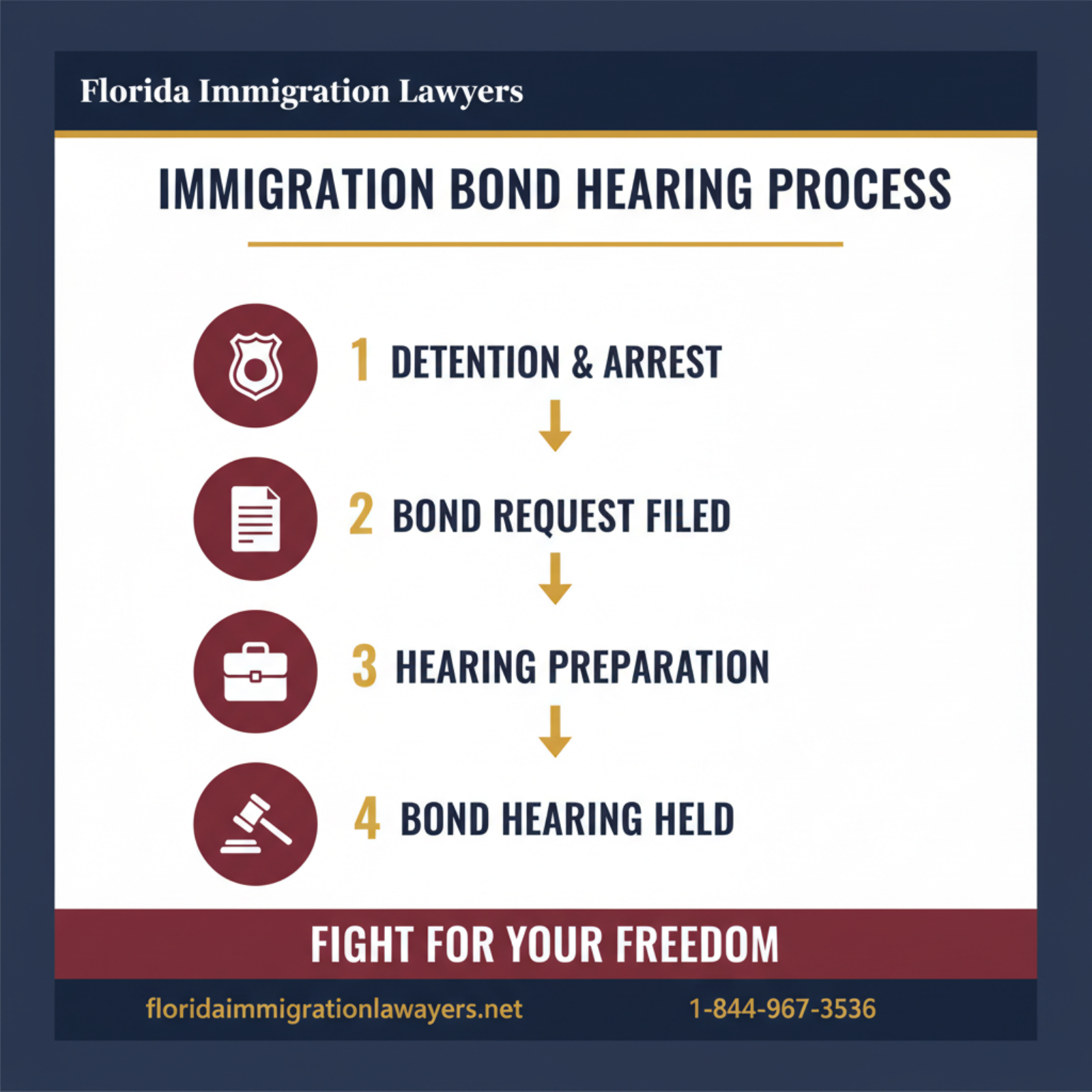 Step-by-step process infographic
