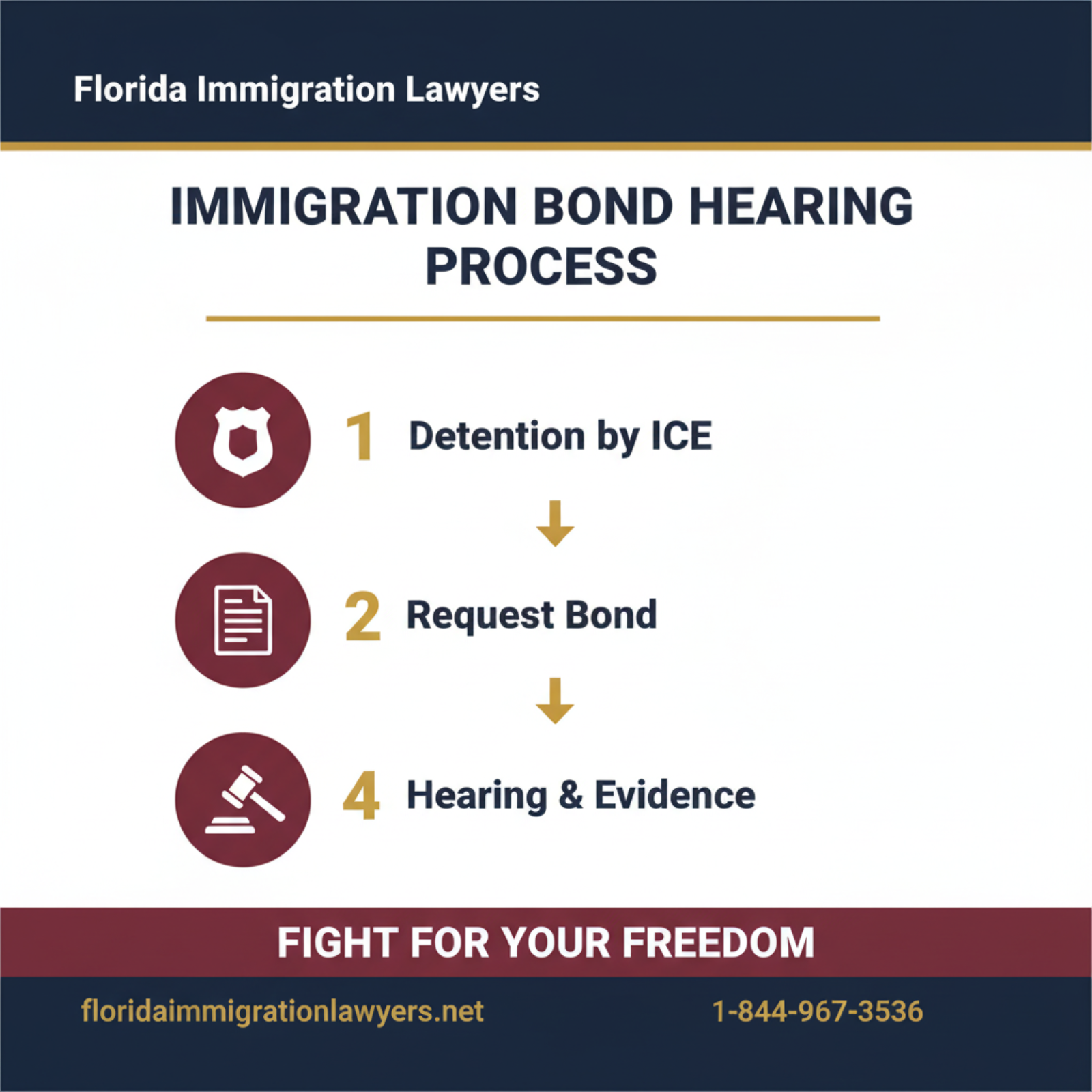 Step-by-step process infographic