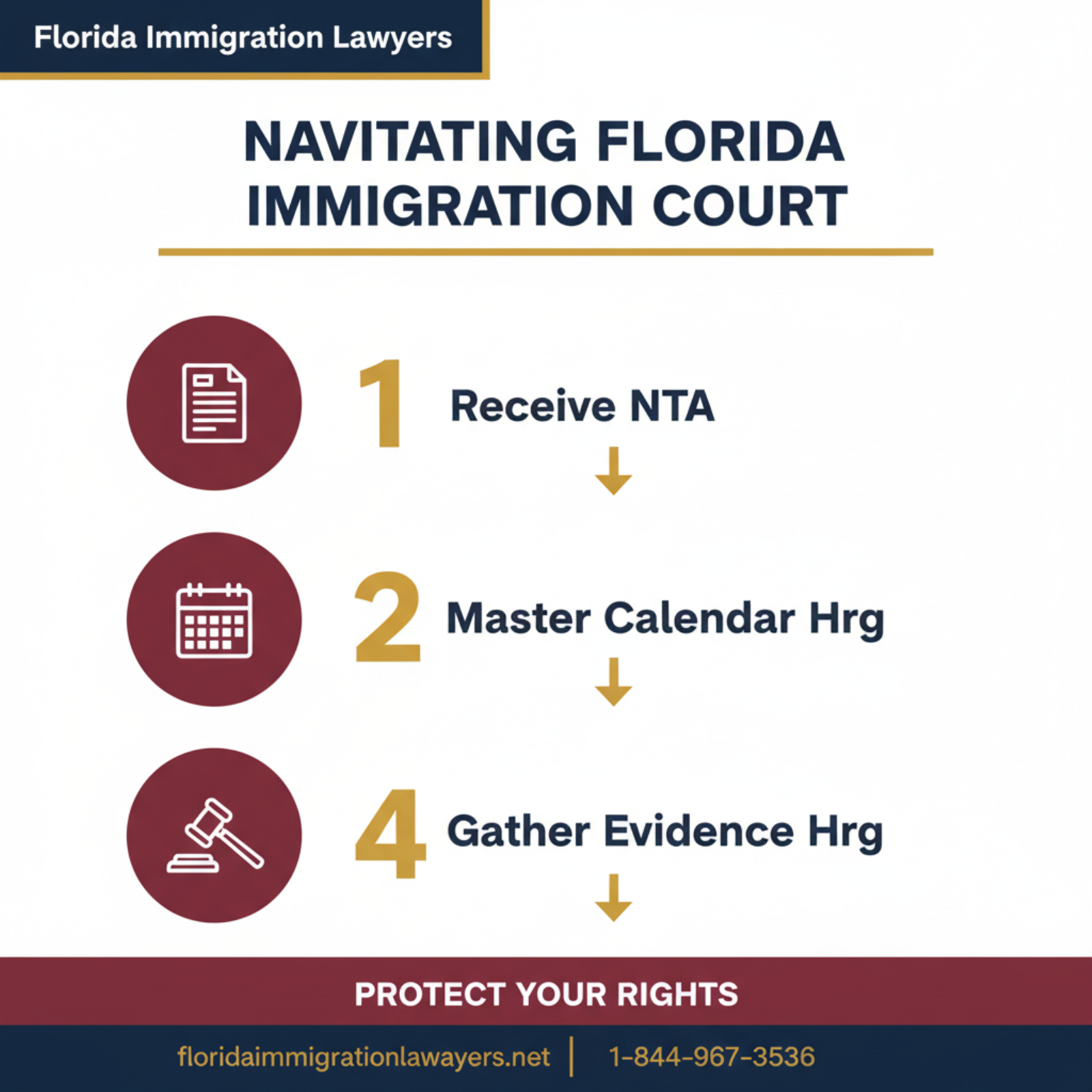 Step-by-step process infographic