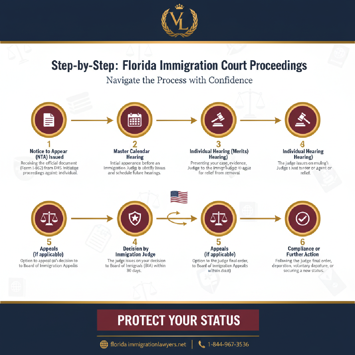 Step-by-step process infographic