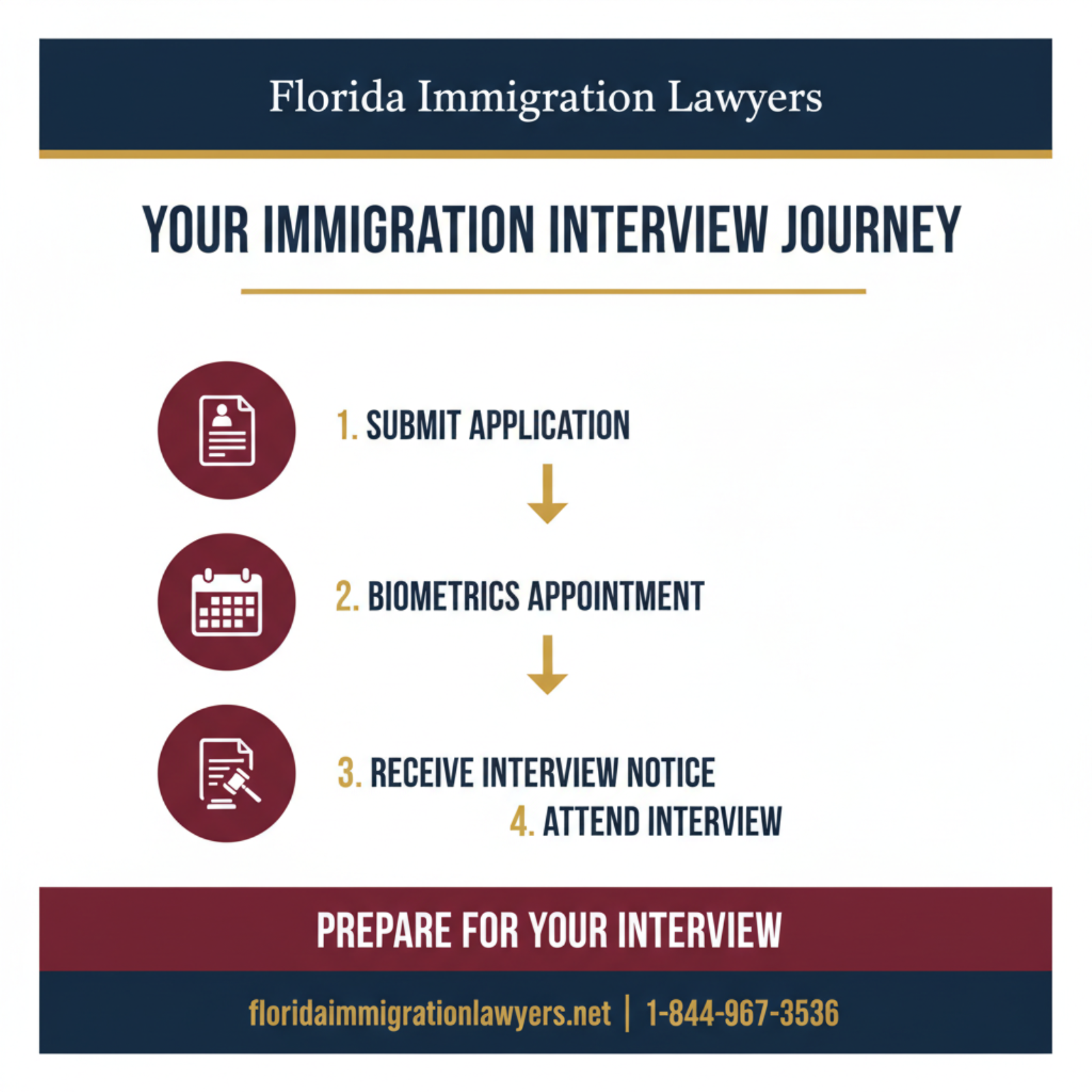 Step-by-step process infographic
