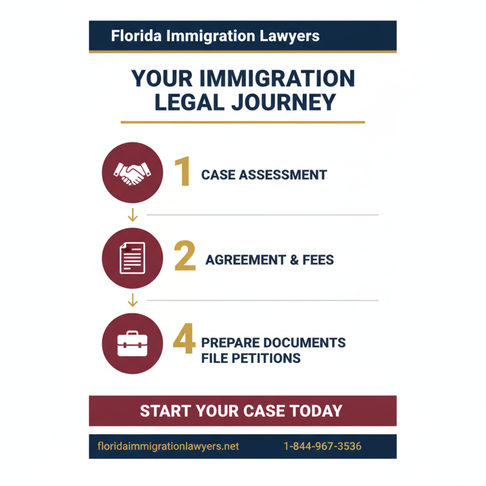 Step-by-step process infographic