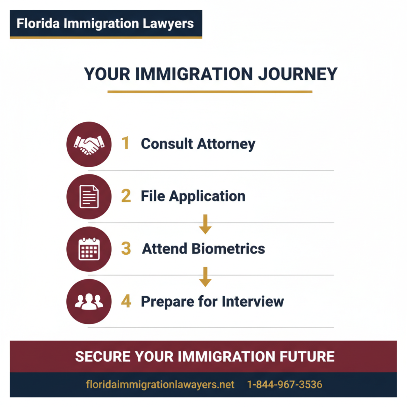 Step-by-step process infographic