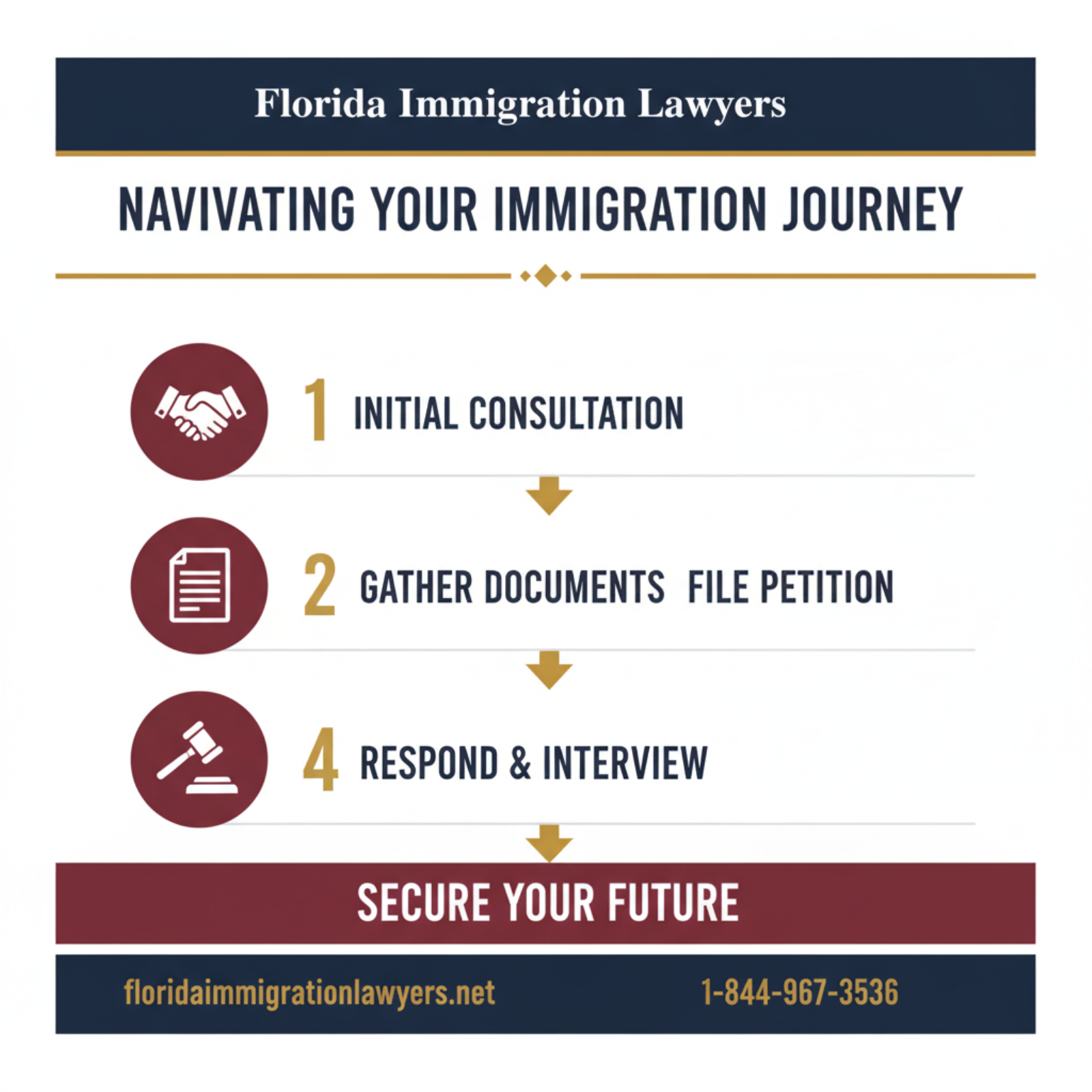 Step-by-step process infographic