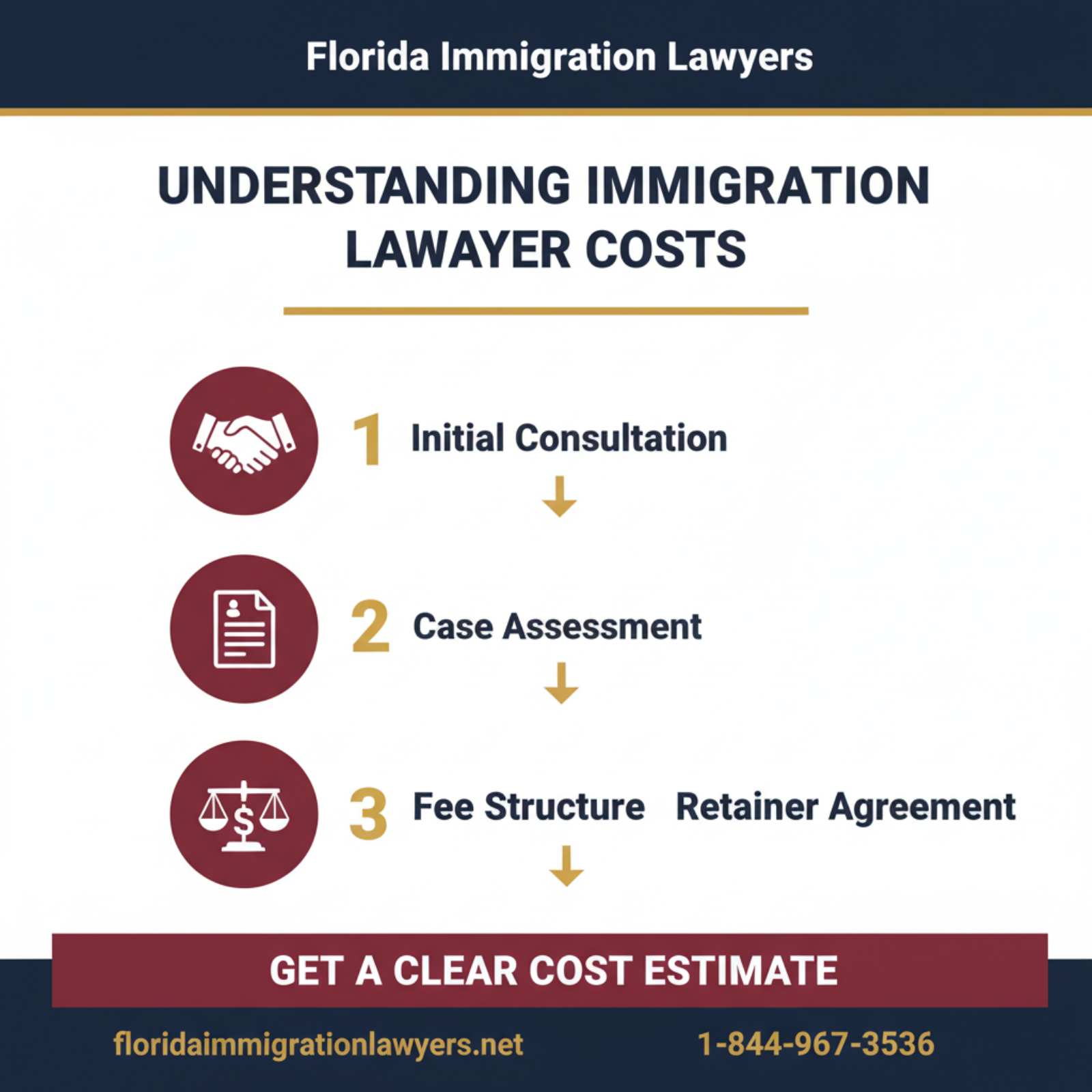 Step-by-step process infographic