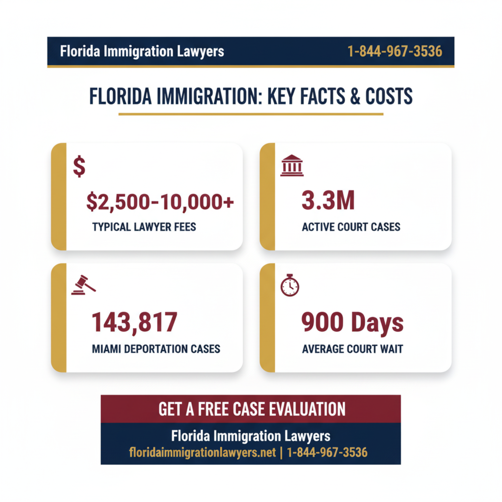 costo abogado inmigración key statistics and data Florida 2026