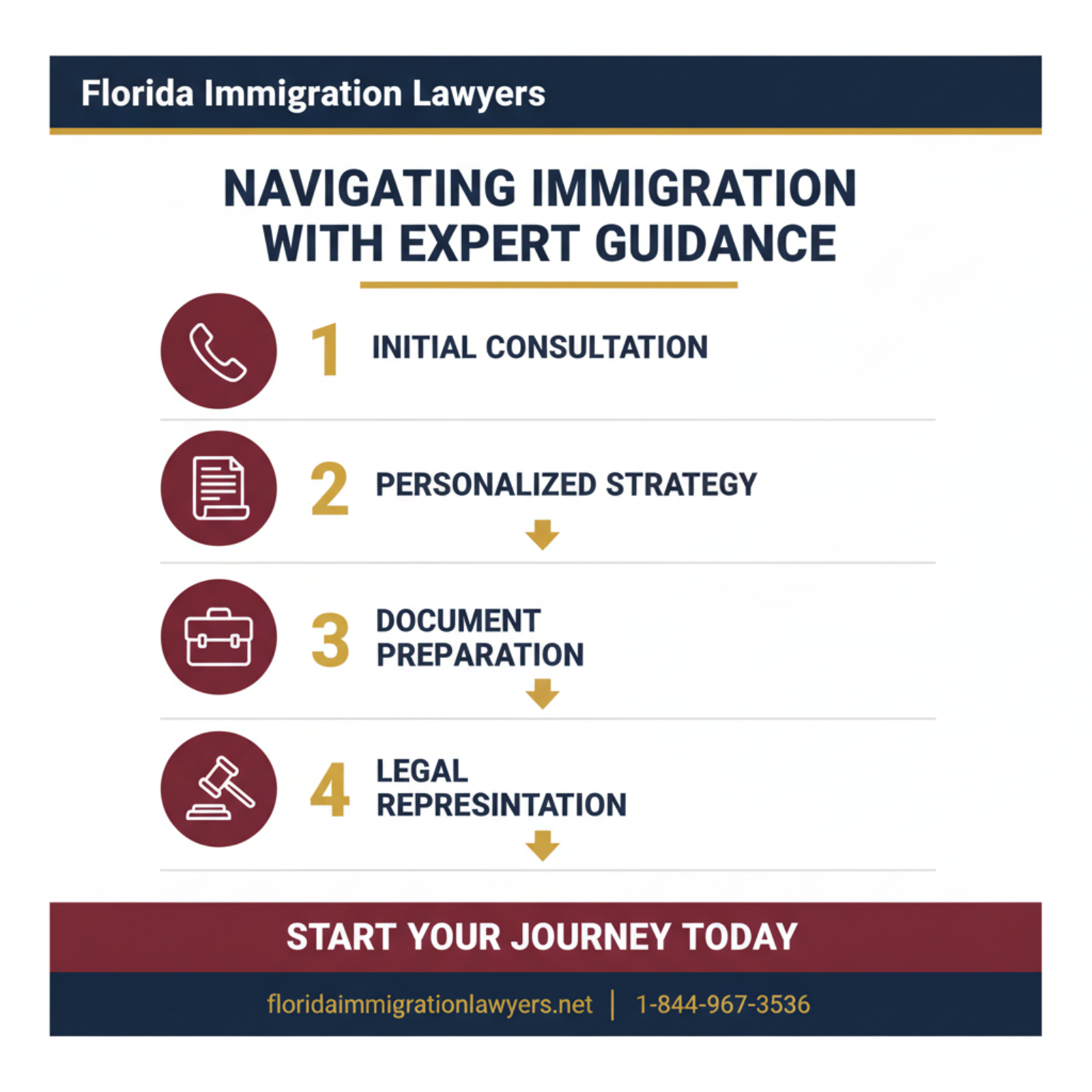 Step-by-step process infographic