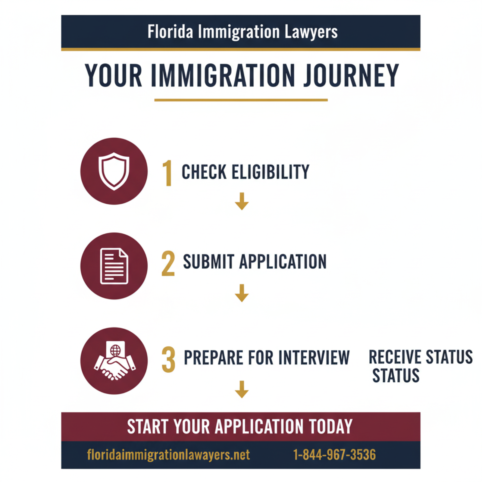 Step-by-step process infographic