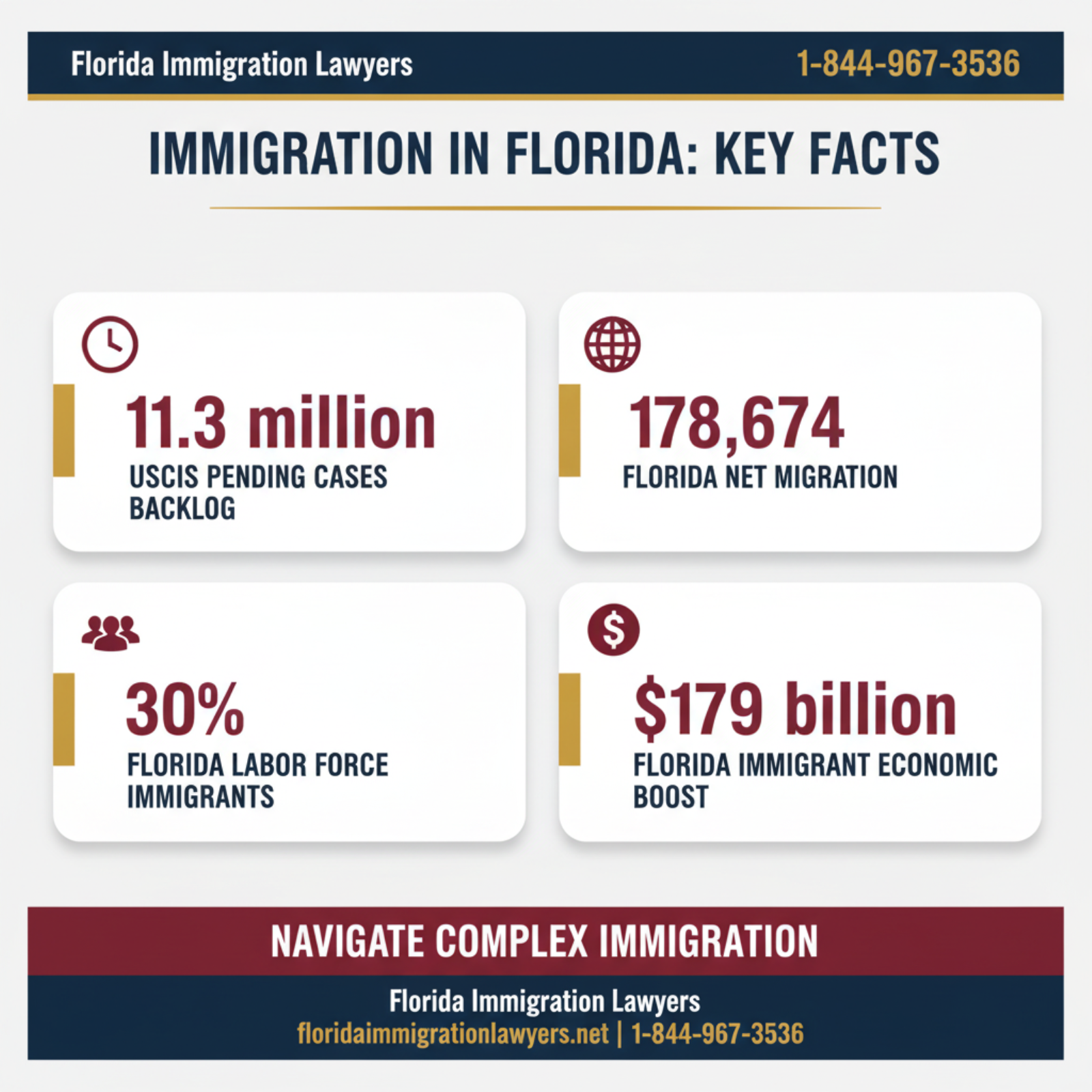 immigration lawyer key statistics and data Florida 2026
