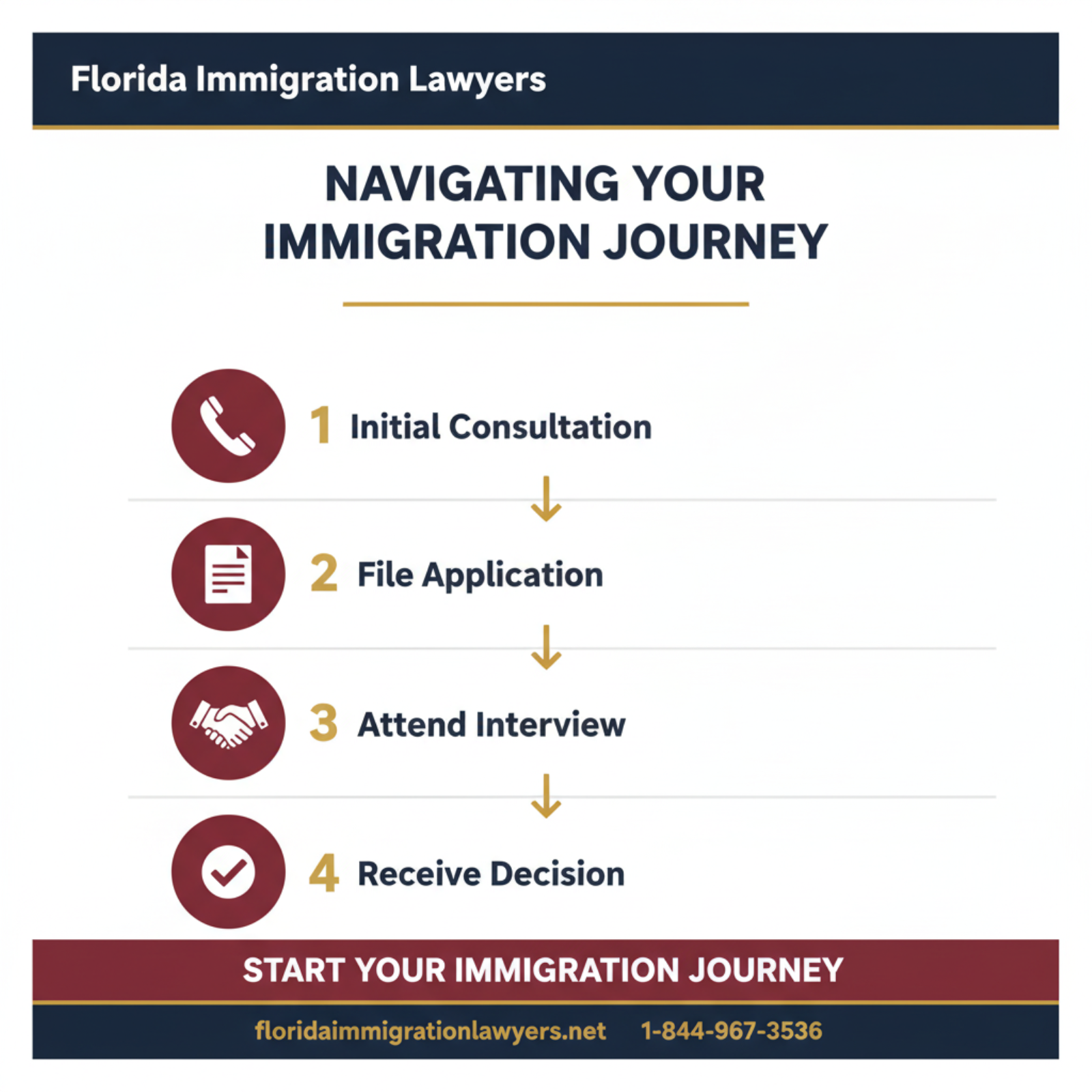 Step-by-step process infographic