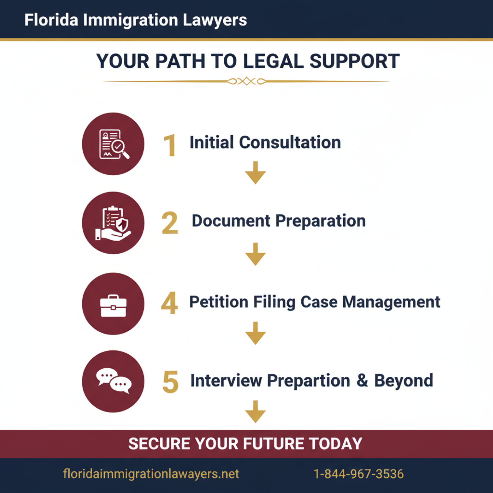 Step-by-step process infographic