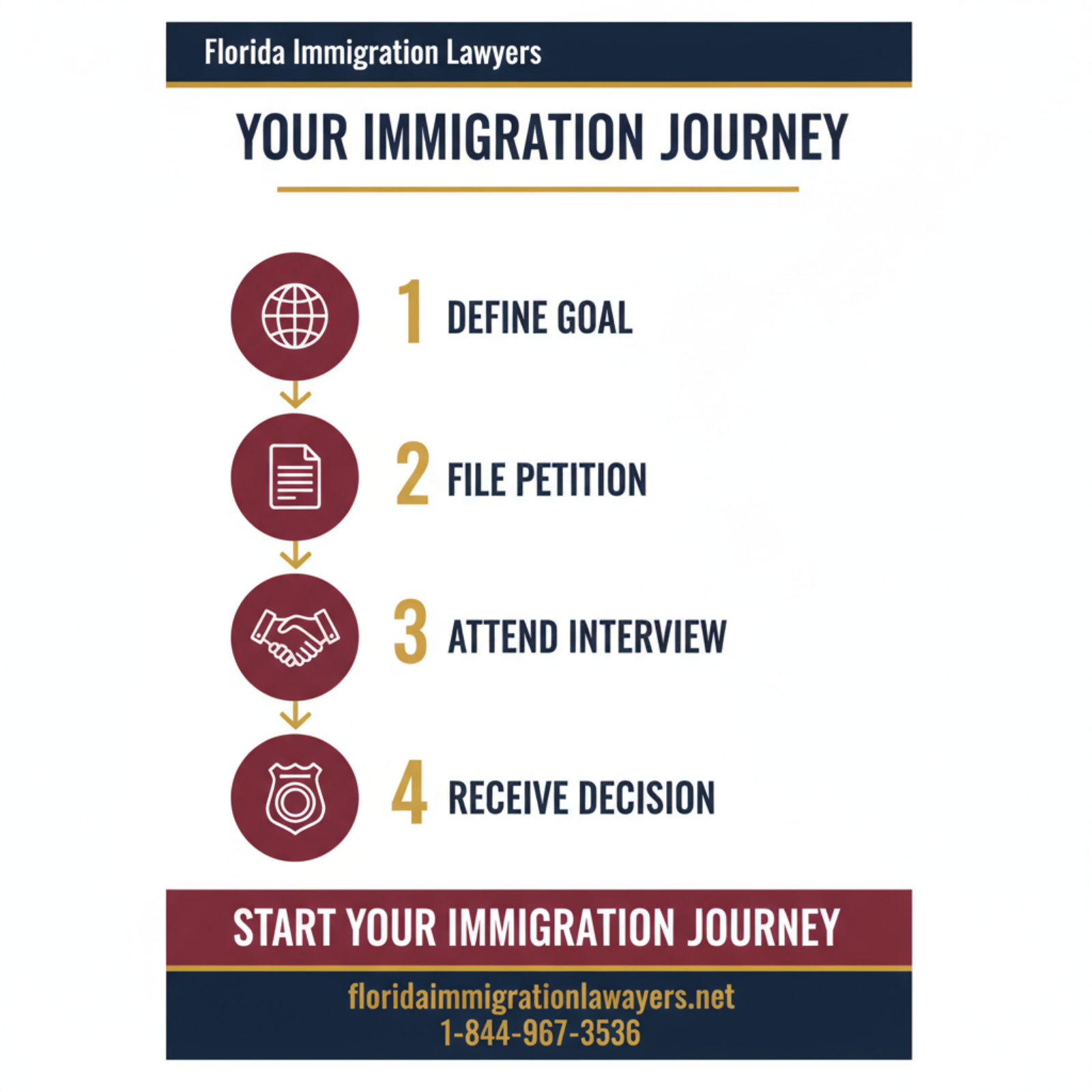 Step-by-step process infographic