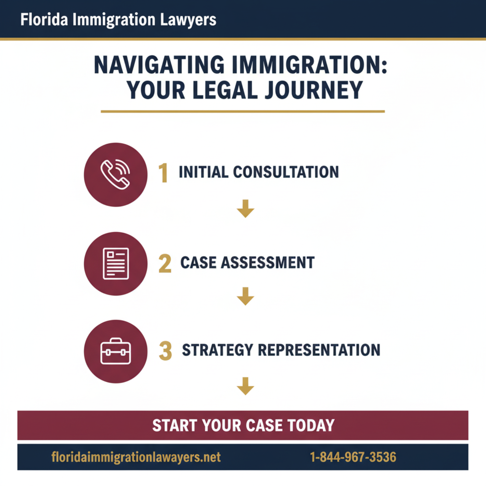 Step-by-step process infographic