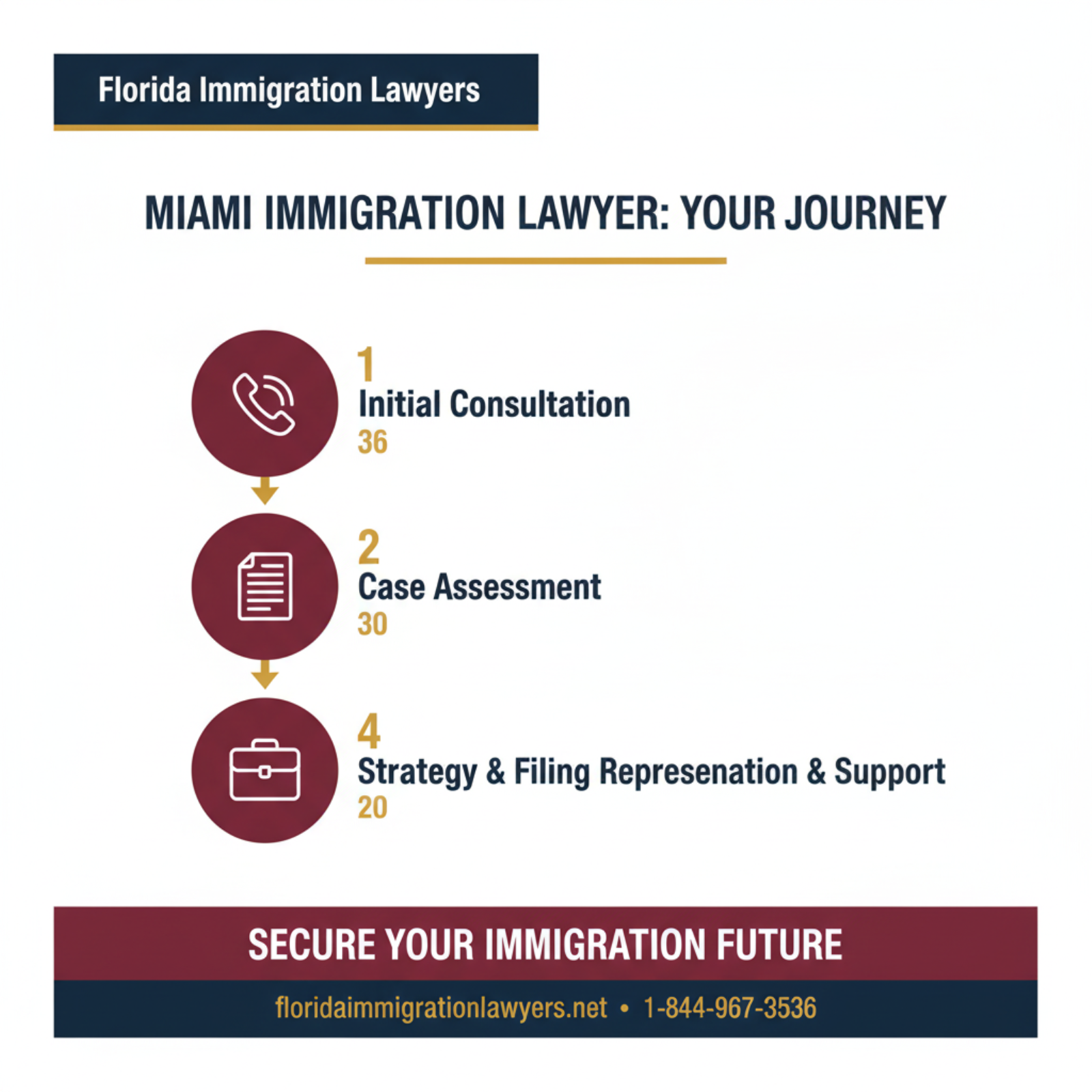 Step-by-step process infographic