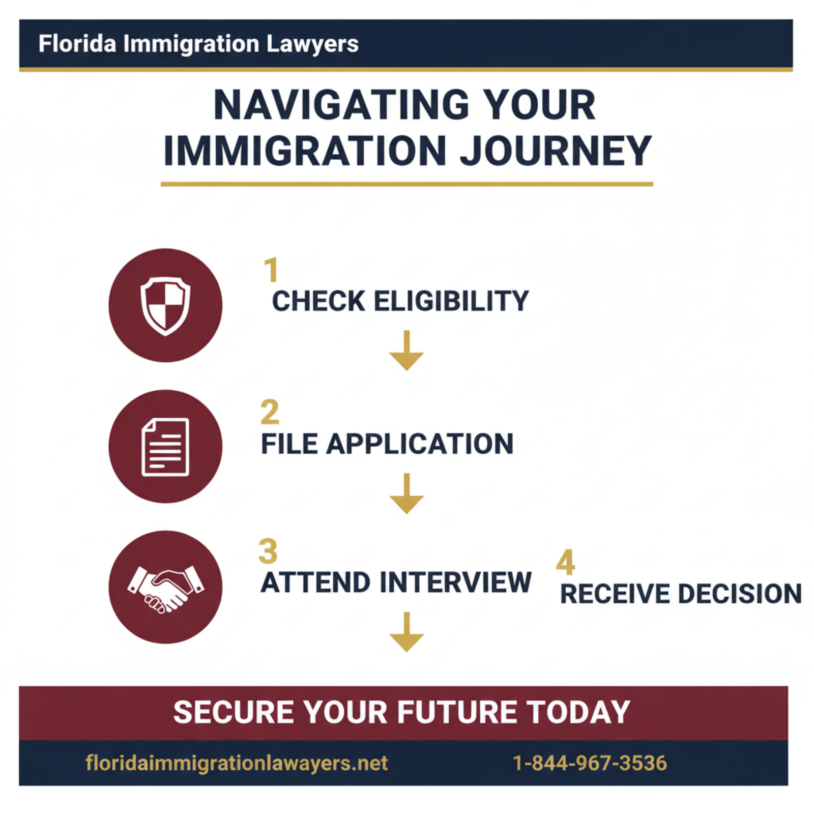 Step-by-step process infographic