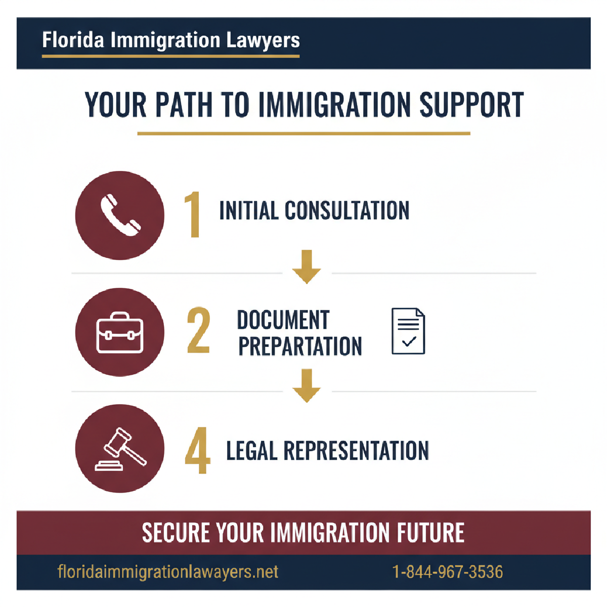 Step-by-step process infographic