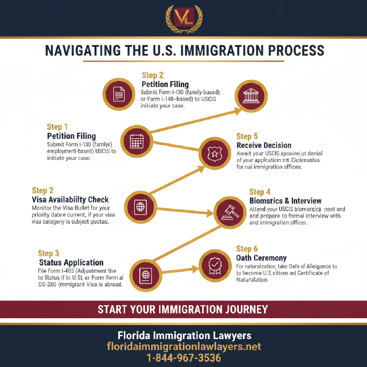 Step-by-step process infographic