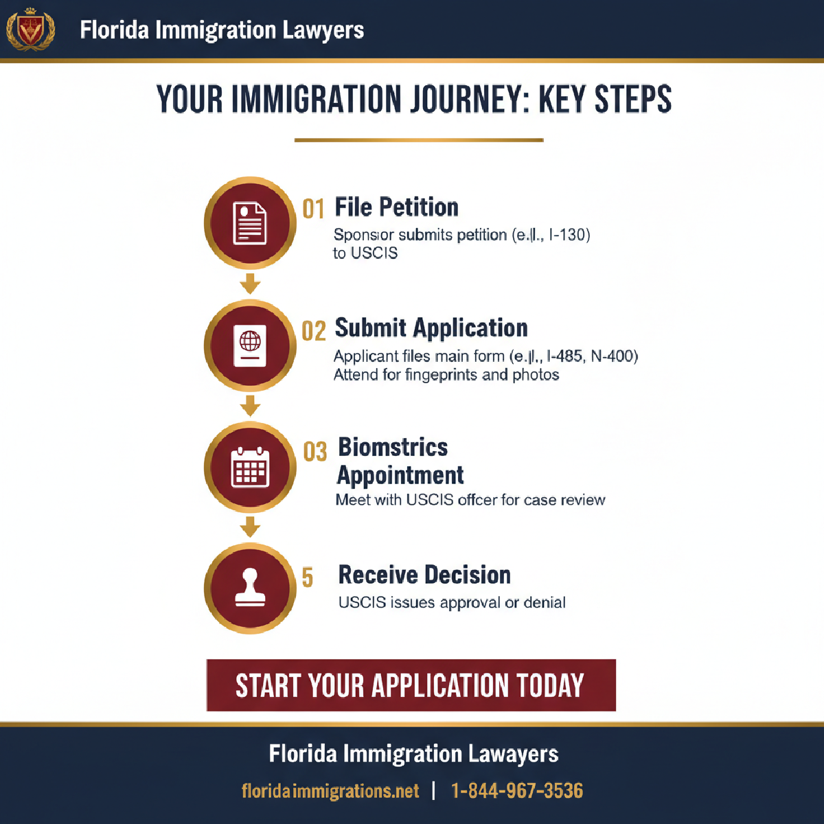Step-by-step process infographic