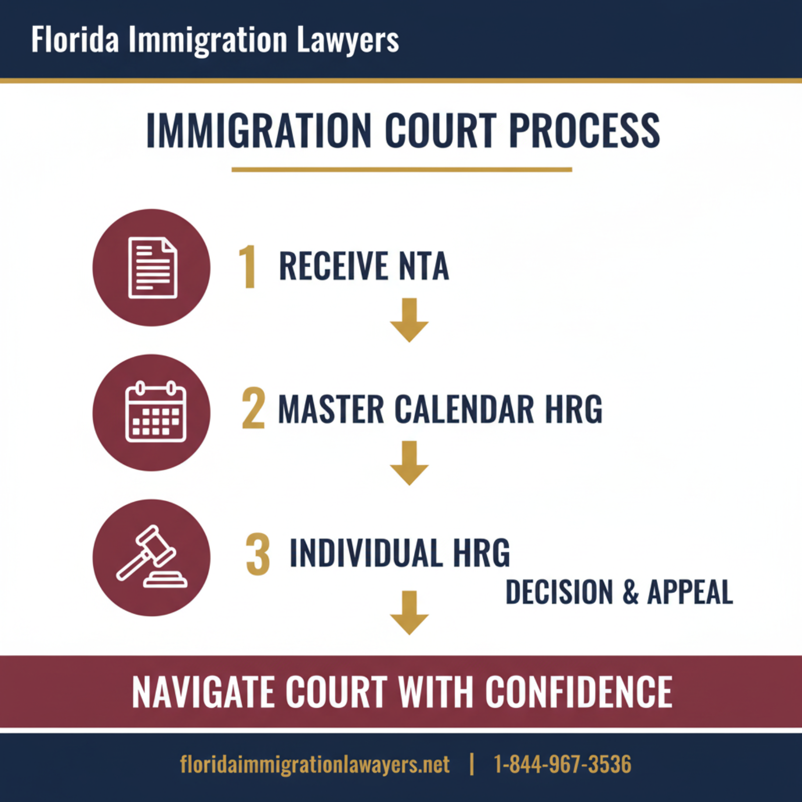 Step-by-step process infographic