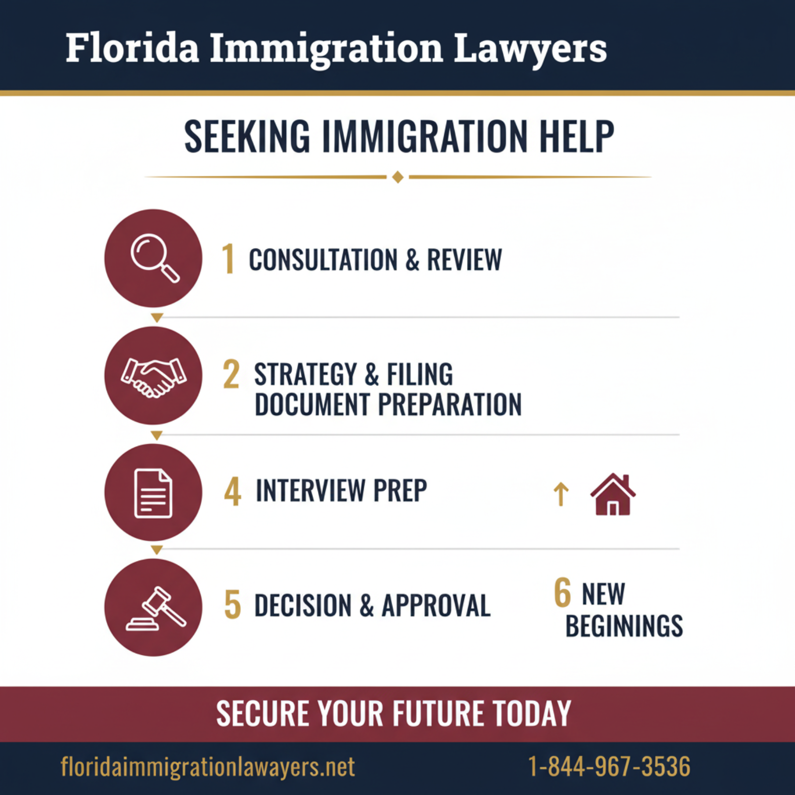 Step-by-step process infographic