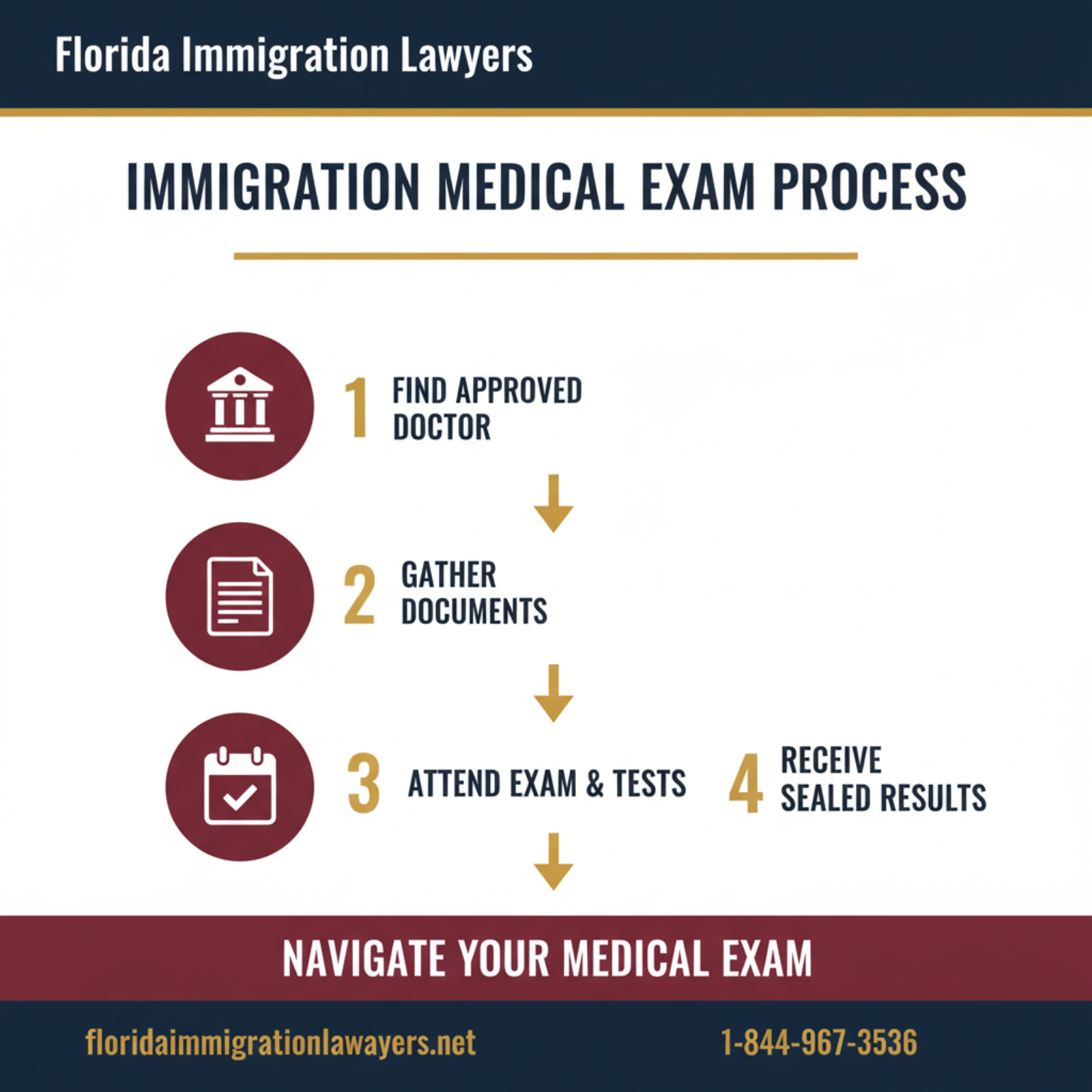 Step-by-step process infographic
