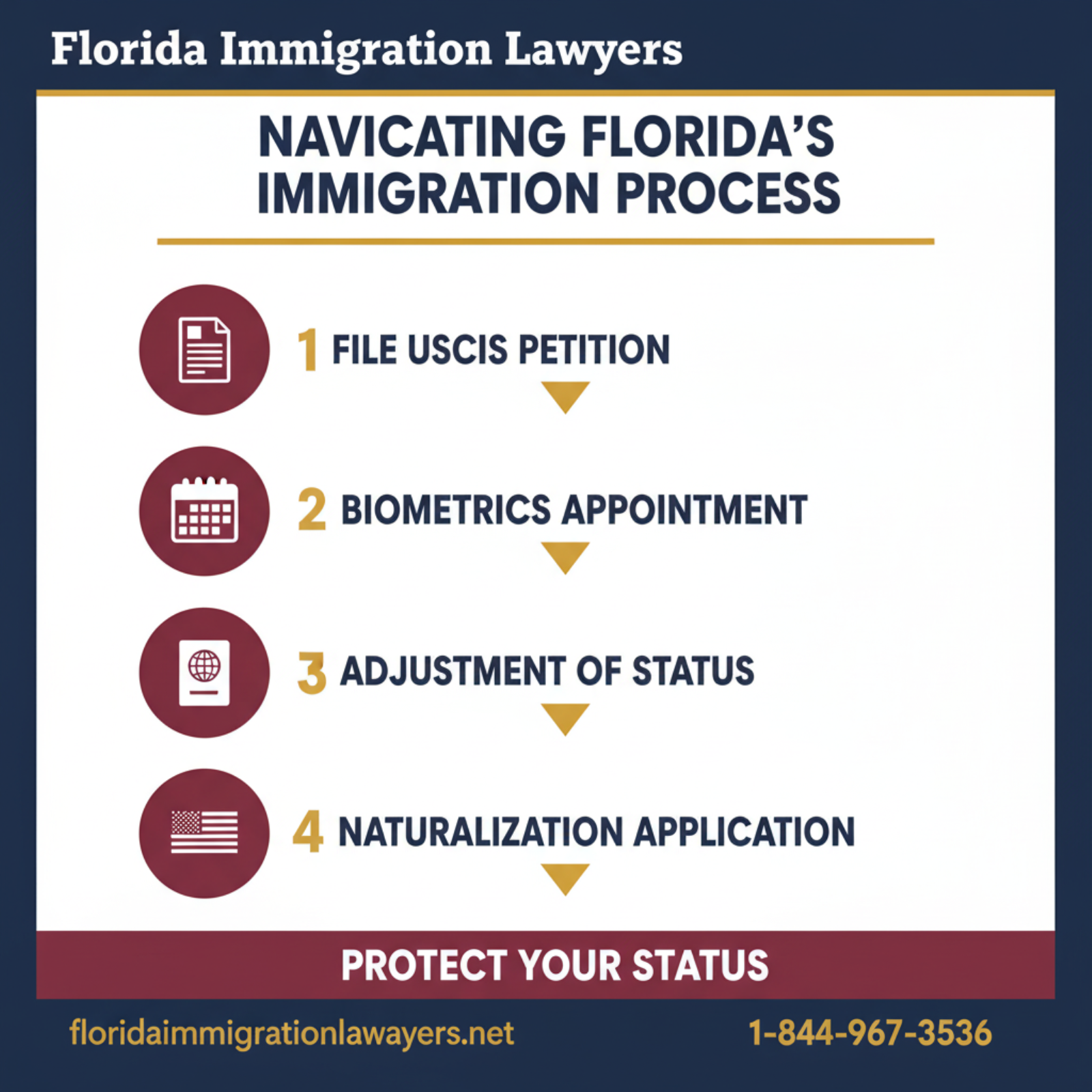 Step-by-step process infographic