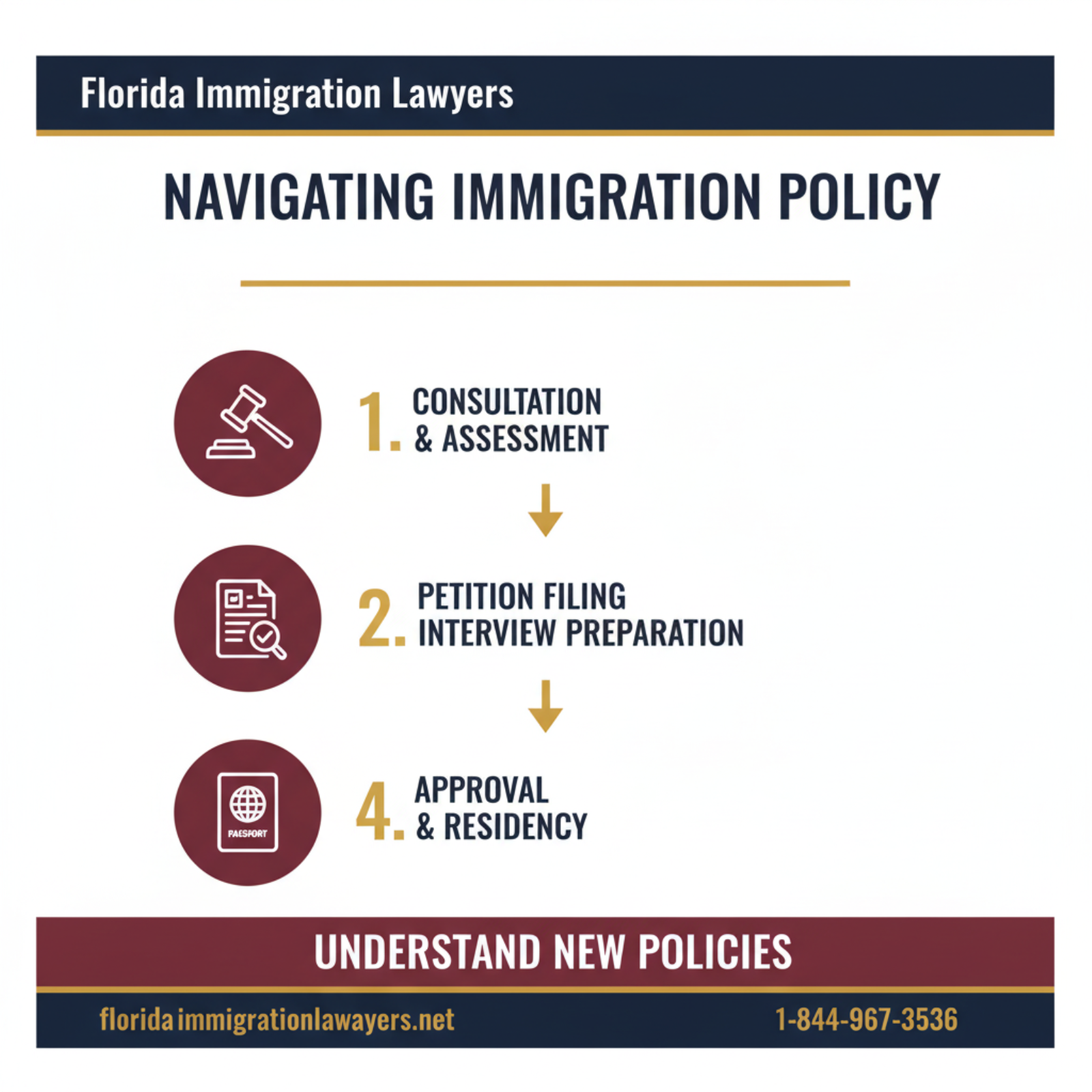 Step-by-step process infographic