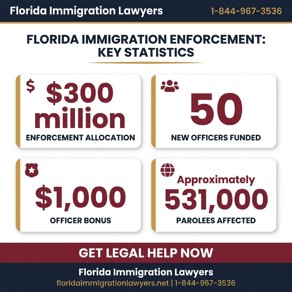 maestría en reforma migratoria key statistics and data Florida 2026