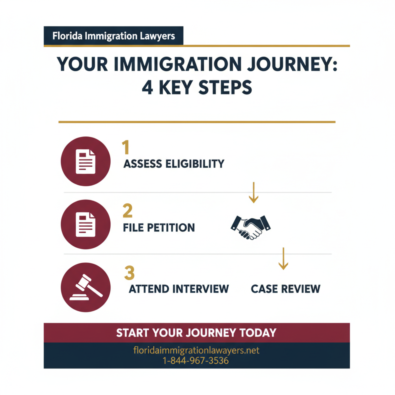Step-by-step process infographic