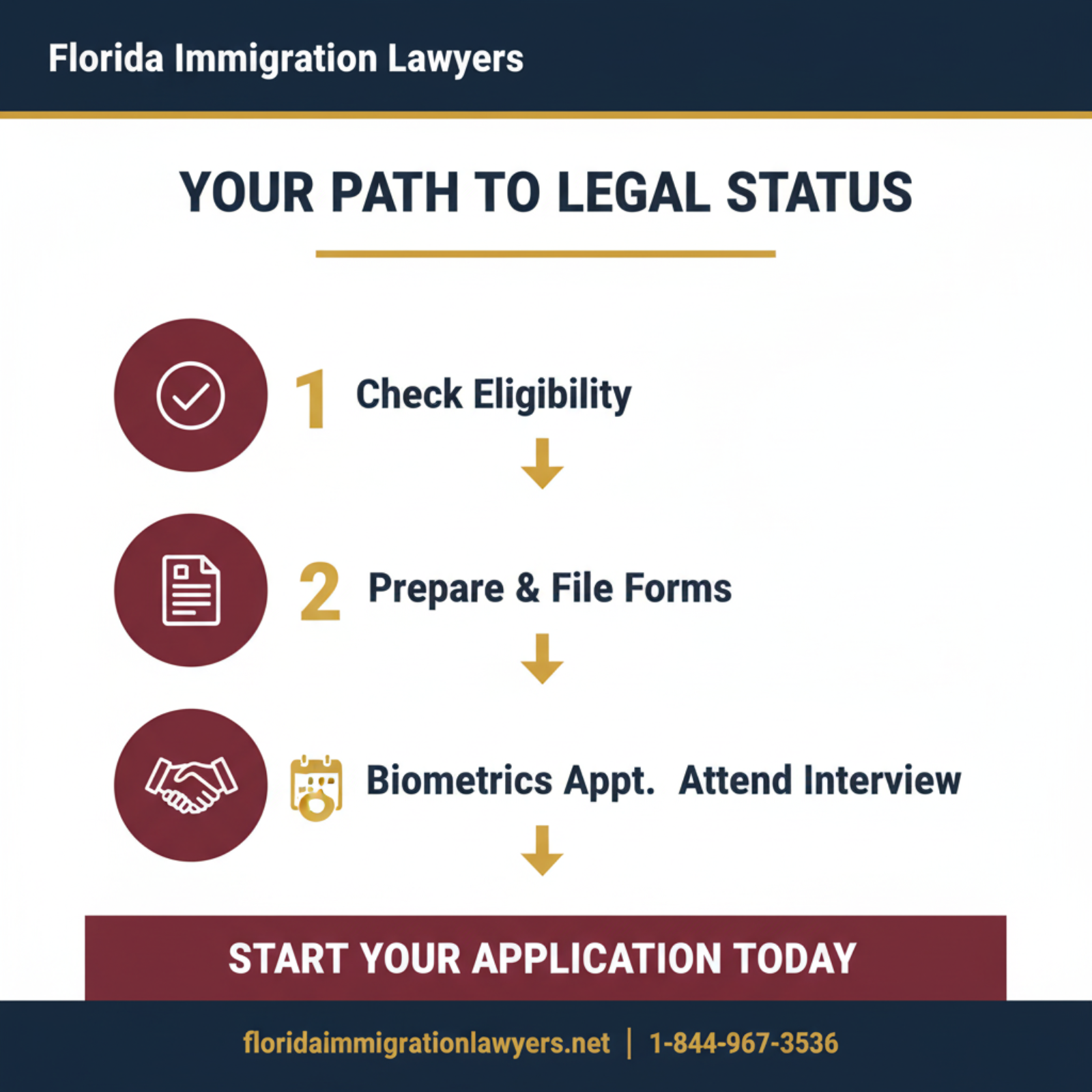 Step-by-step process infographic