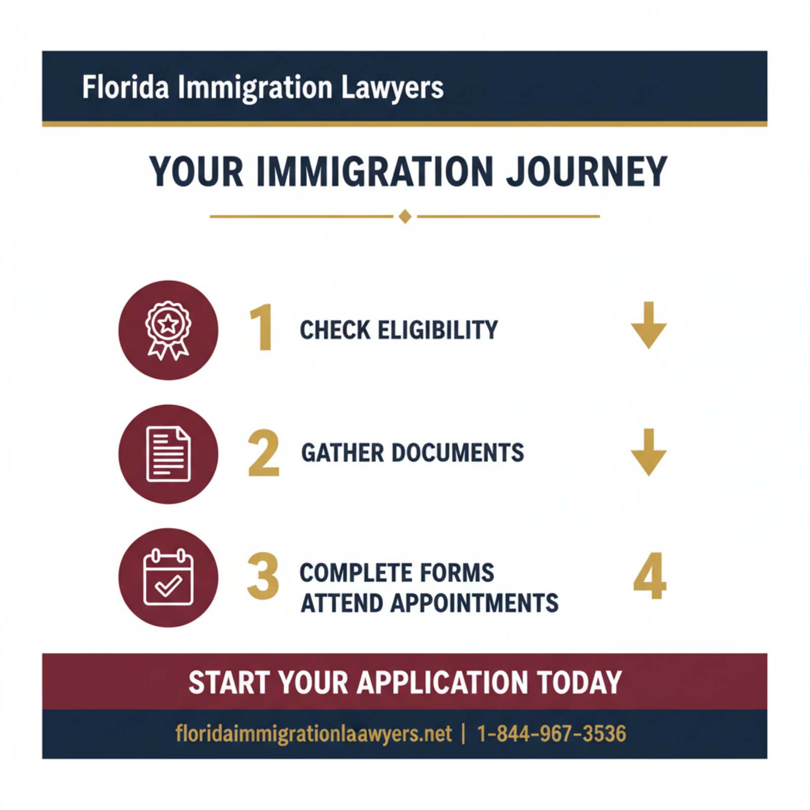 Step-by-step process infographic