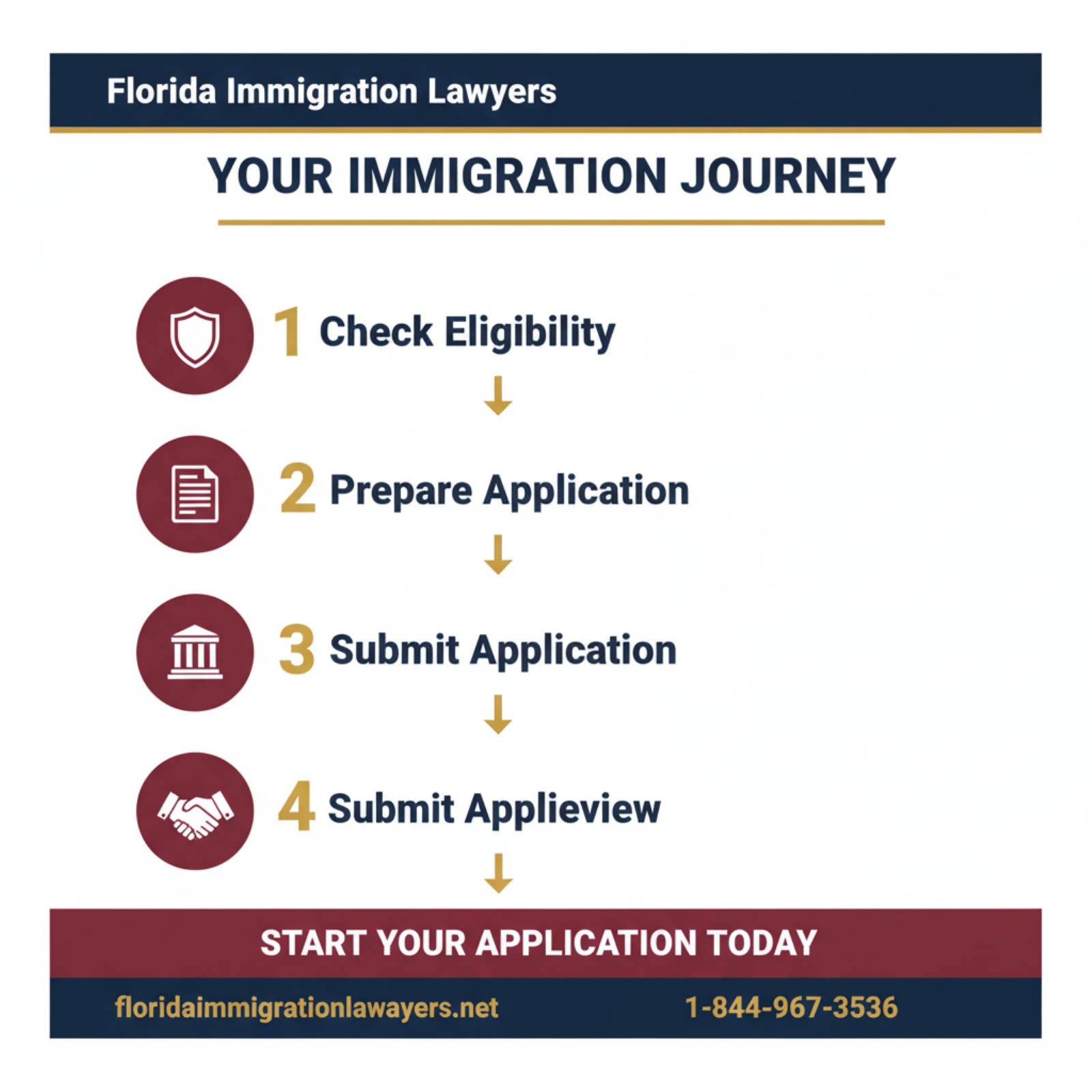 Step-by-step process infographic
