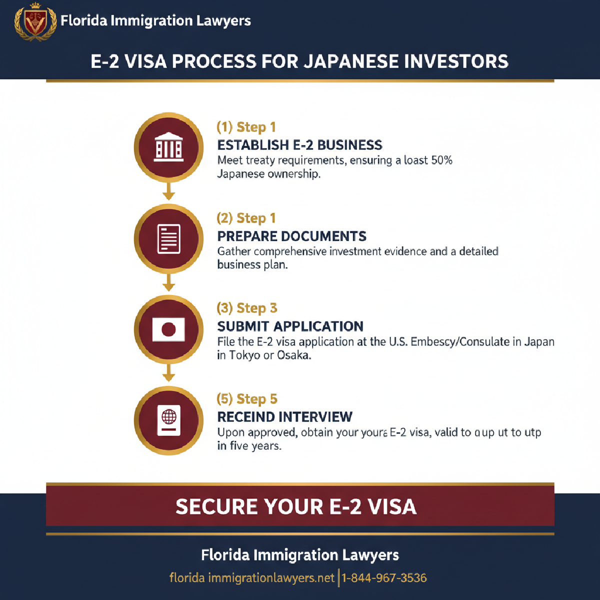 Step-by-step process infographic