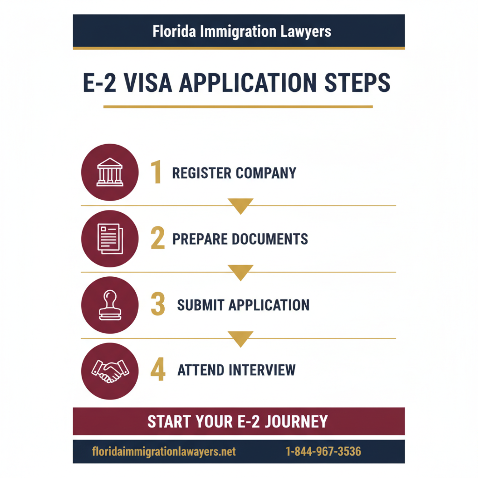 Step-by-step process infographic