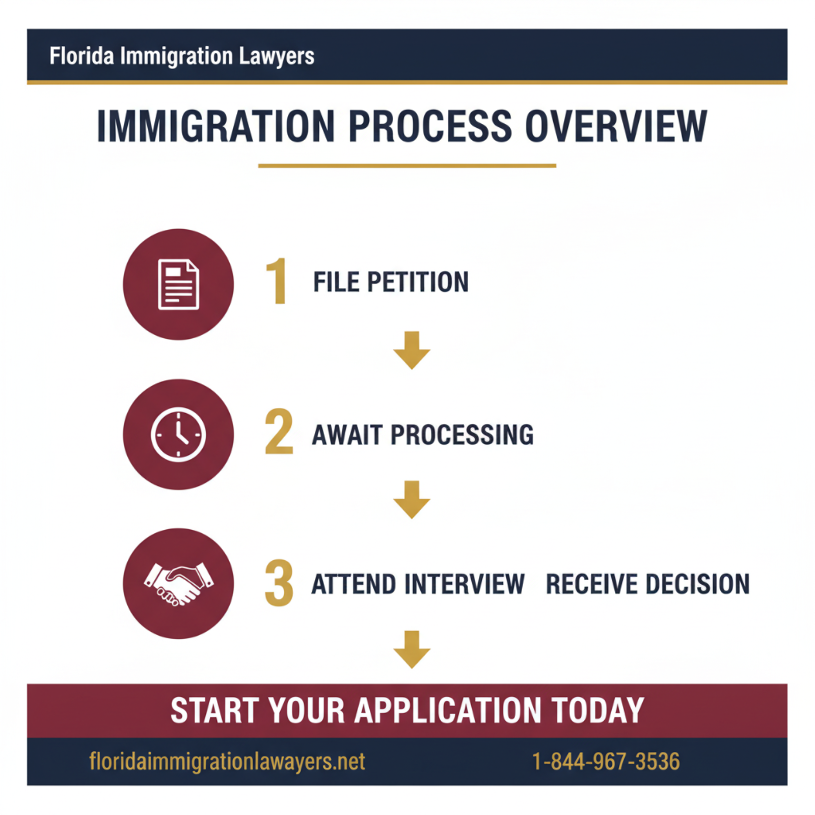 Step-by-step process infographic