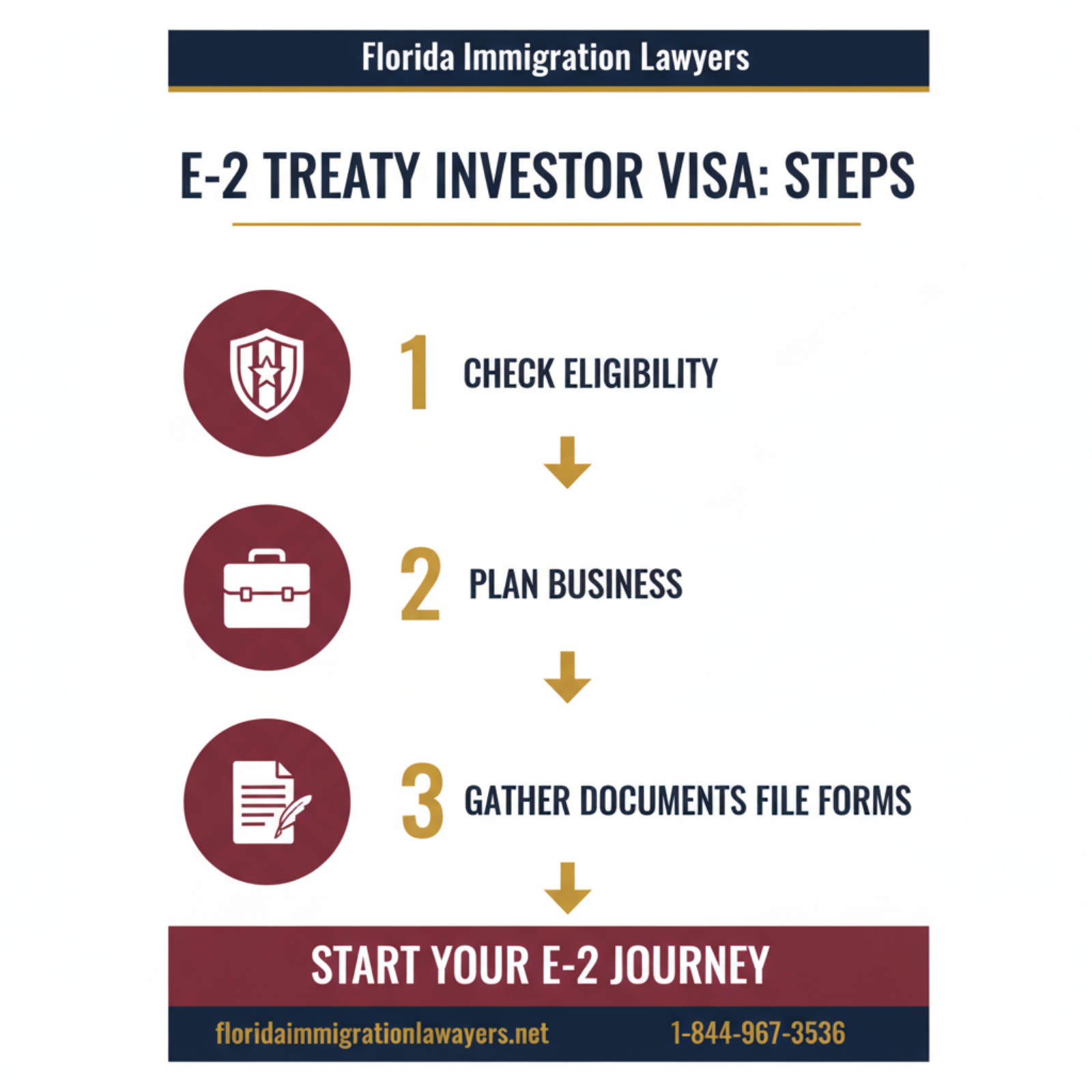 Step-by-step process infographic