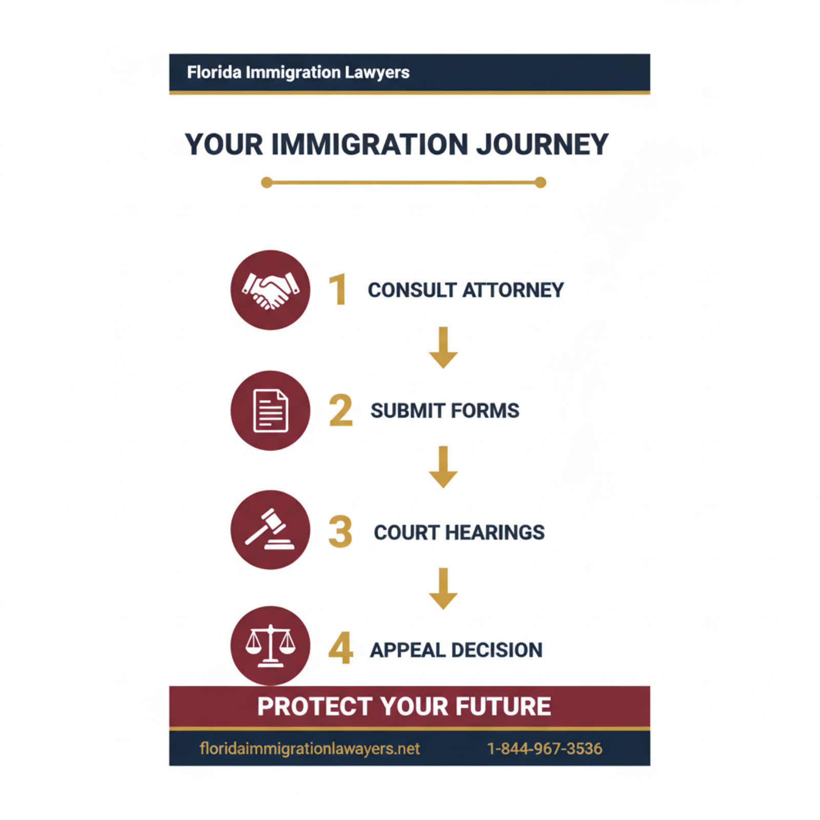 Step-by-step process infographic