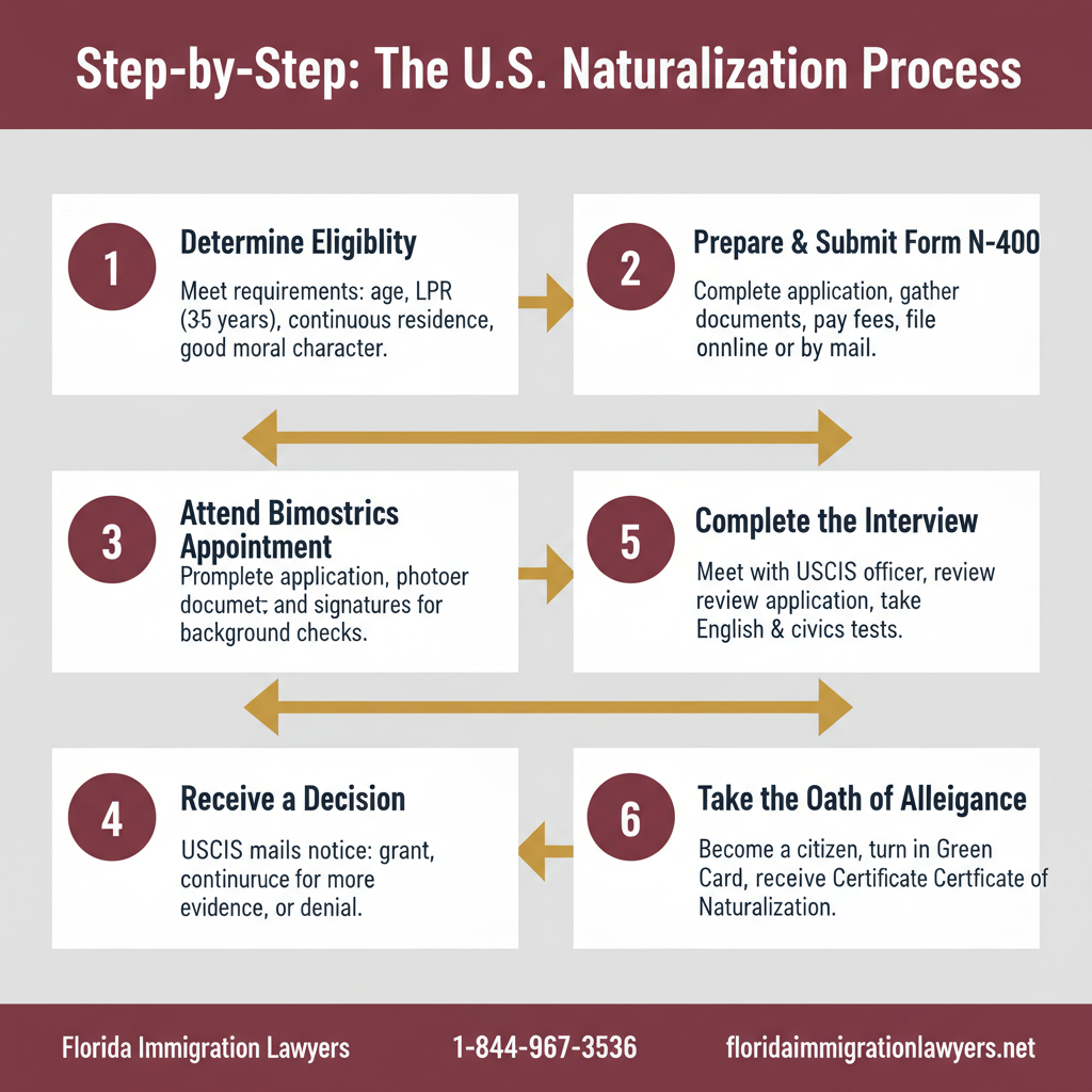 Step-by-step process infographic
