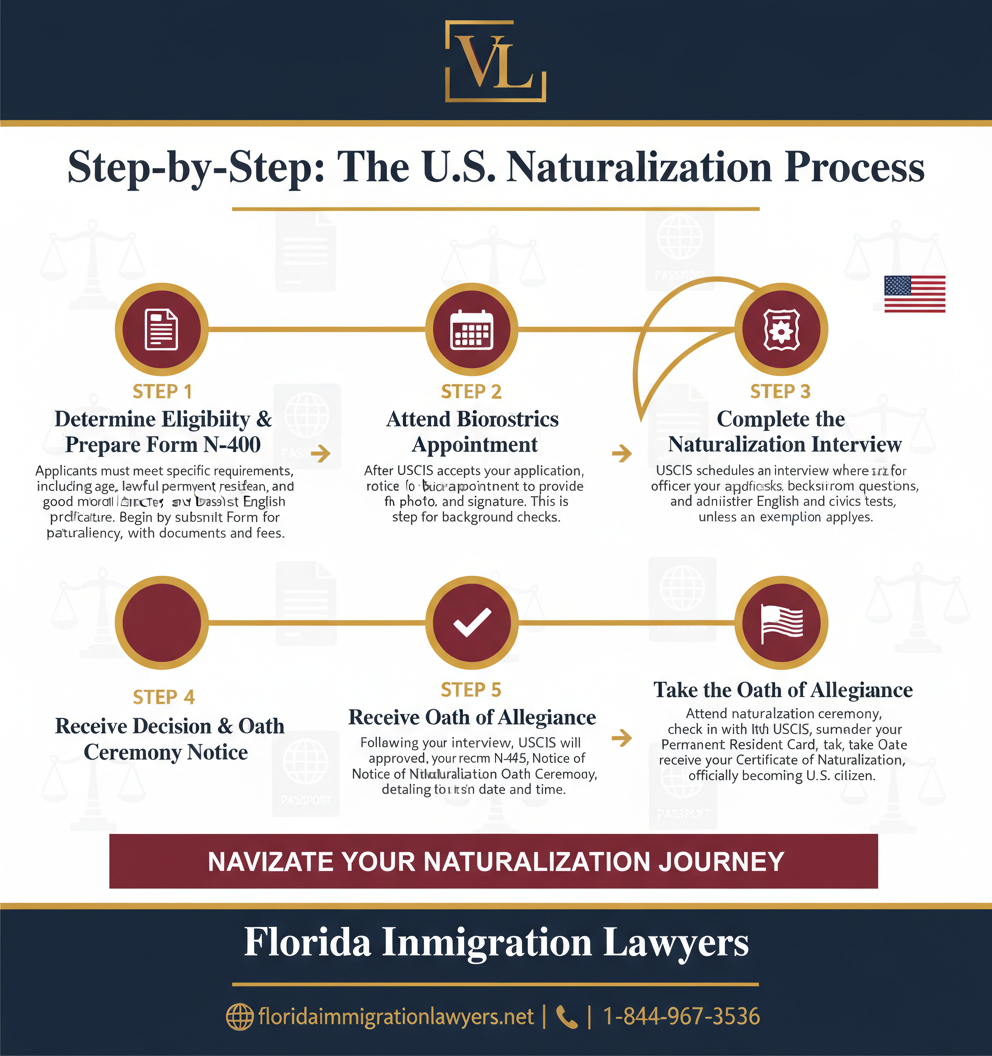 Step-by-step process infographic