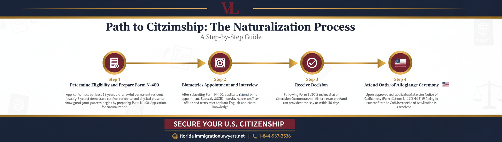 Step-by-step process infographic