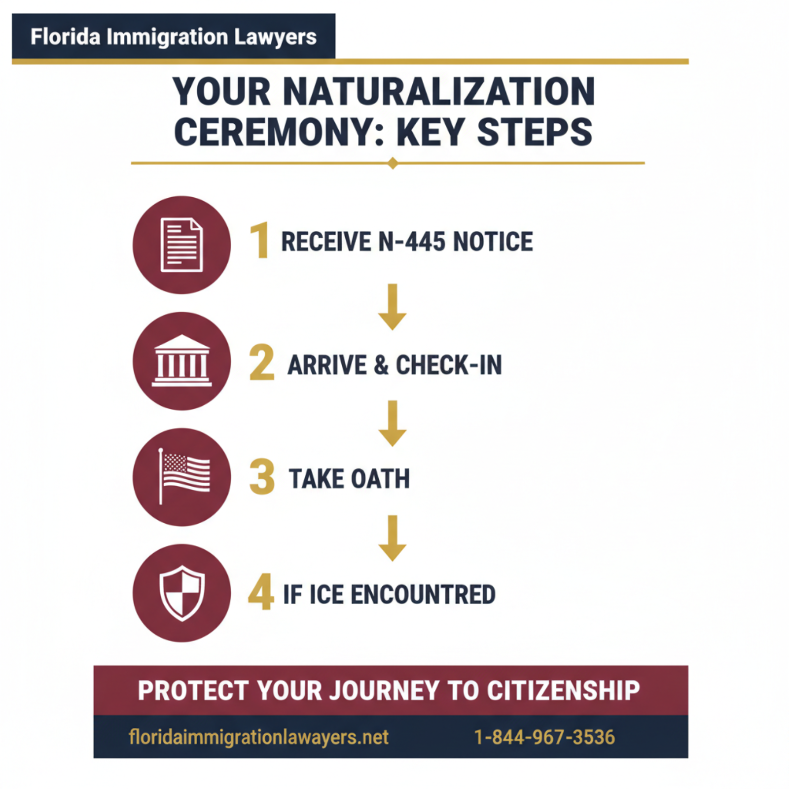 Step-by-step process infographic