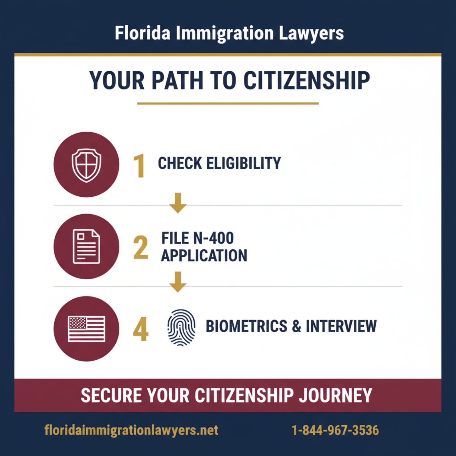 Step-by-step process infographic